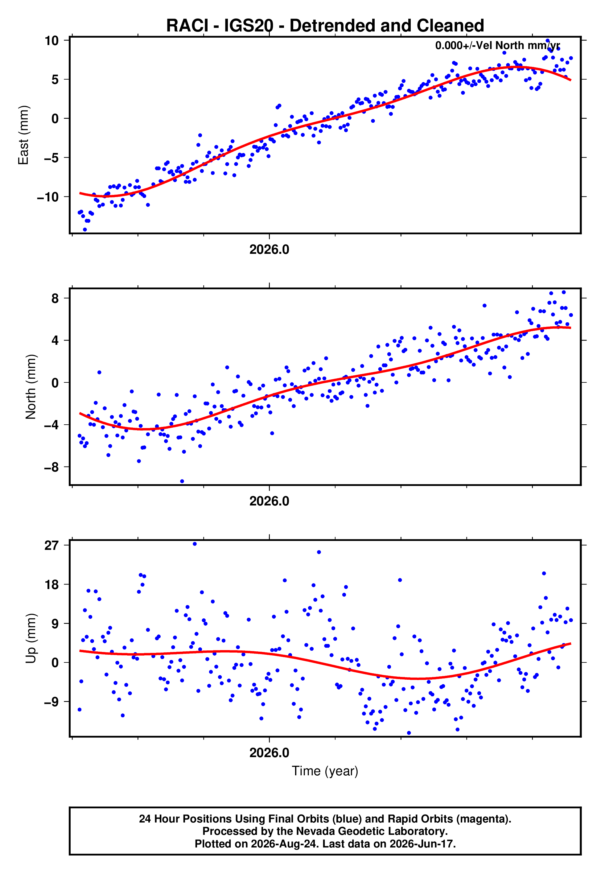 GPS time series plot