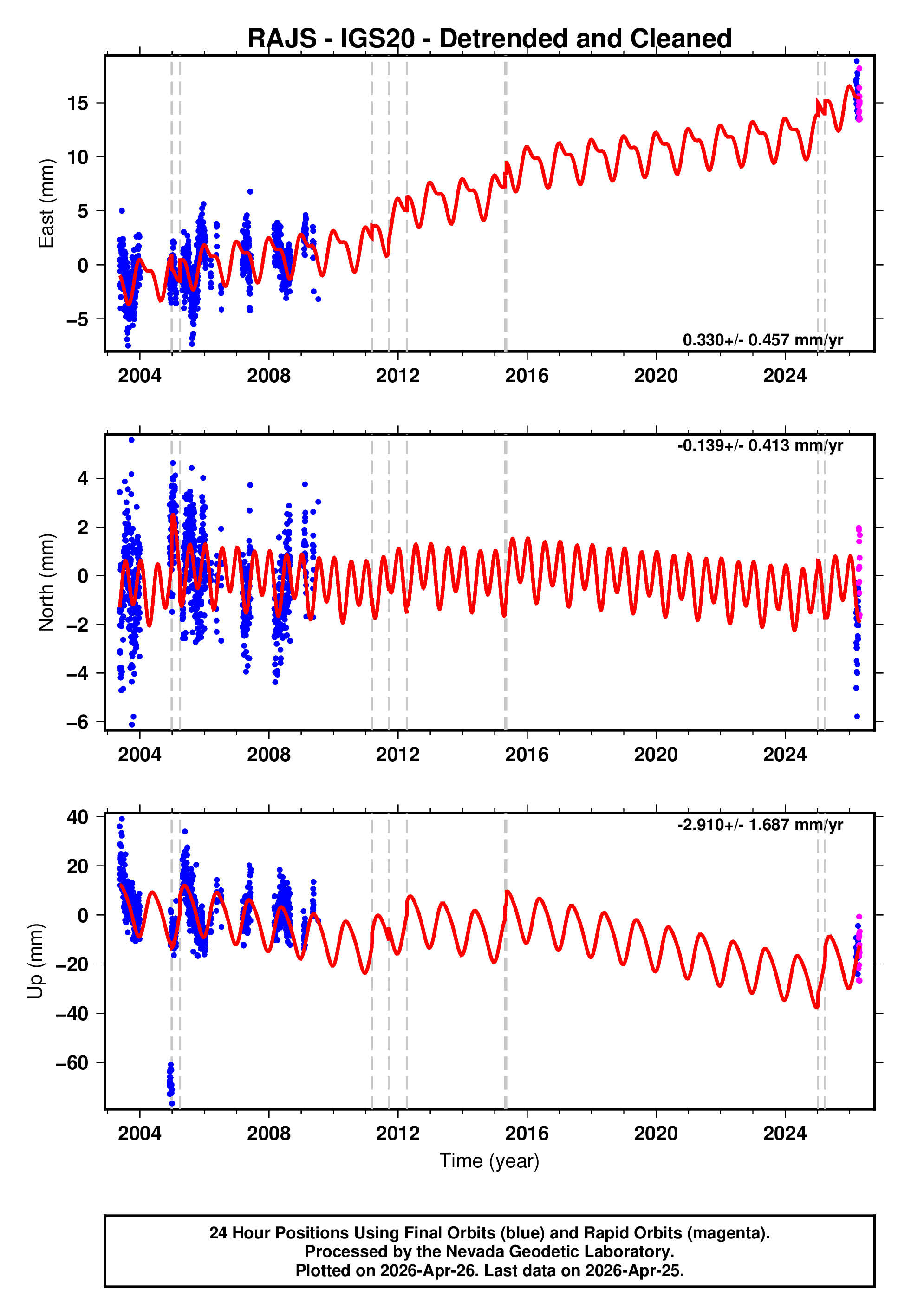 GPS time series plot