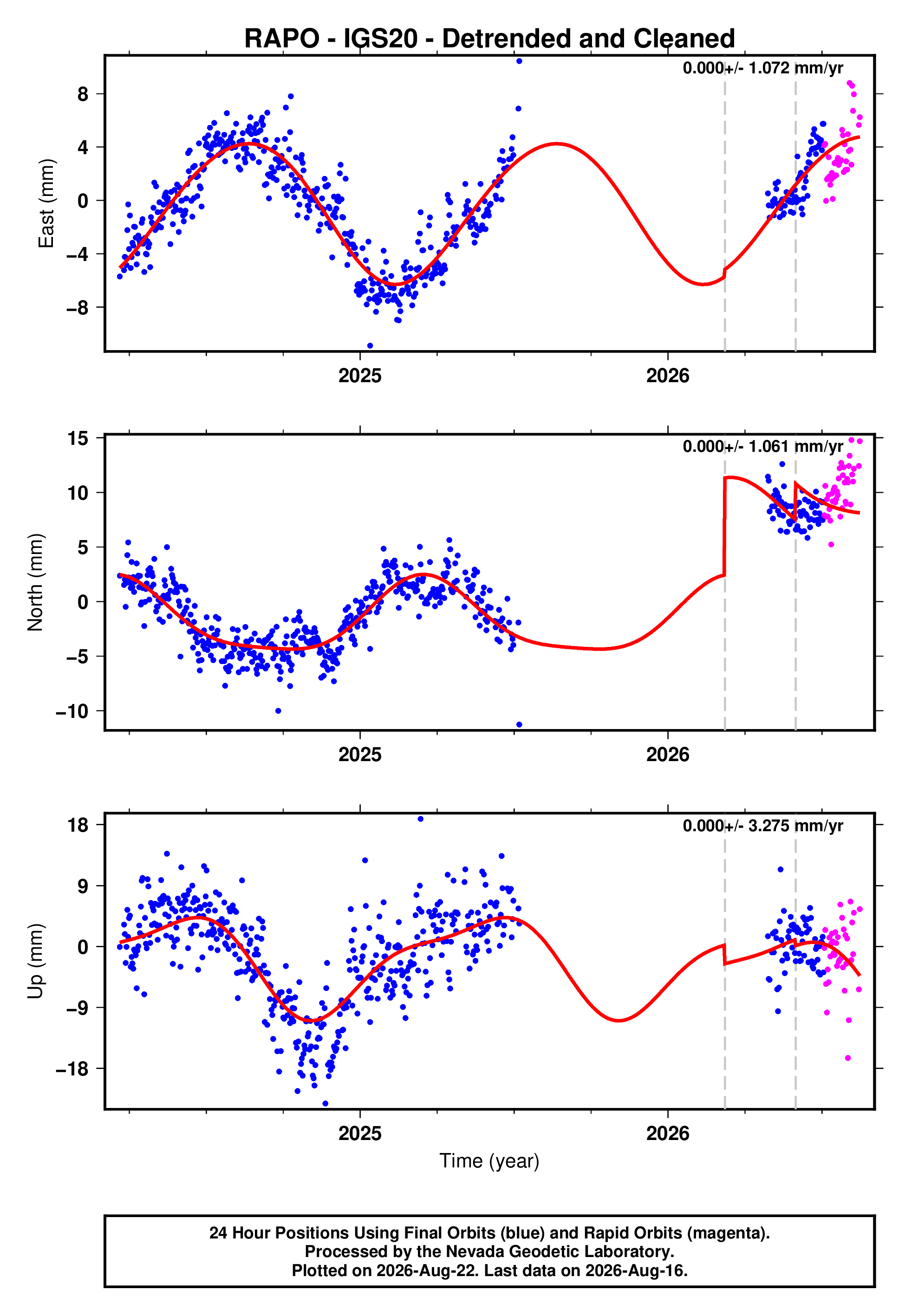 GPS time series plot