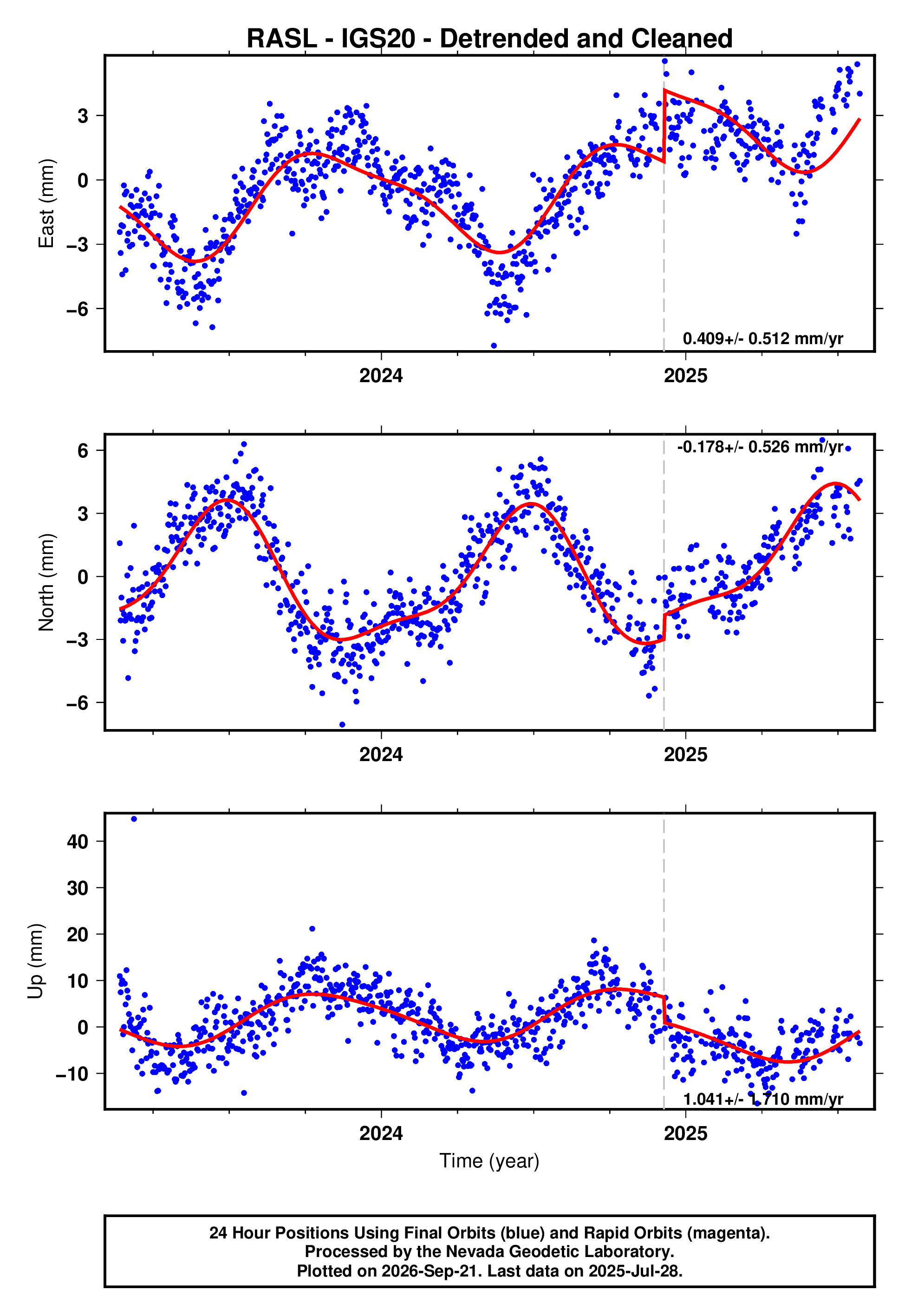 GPS time series plot