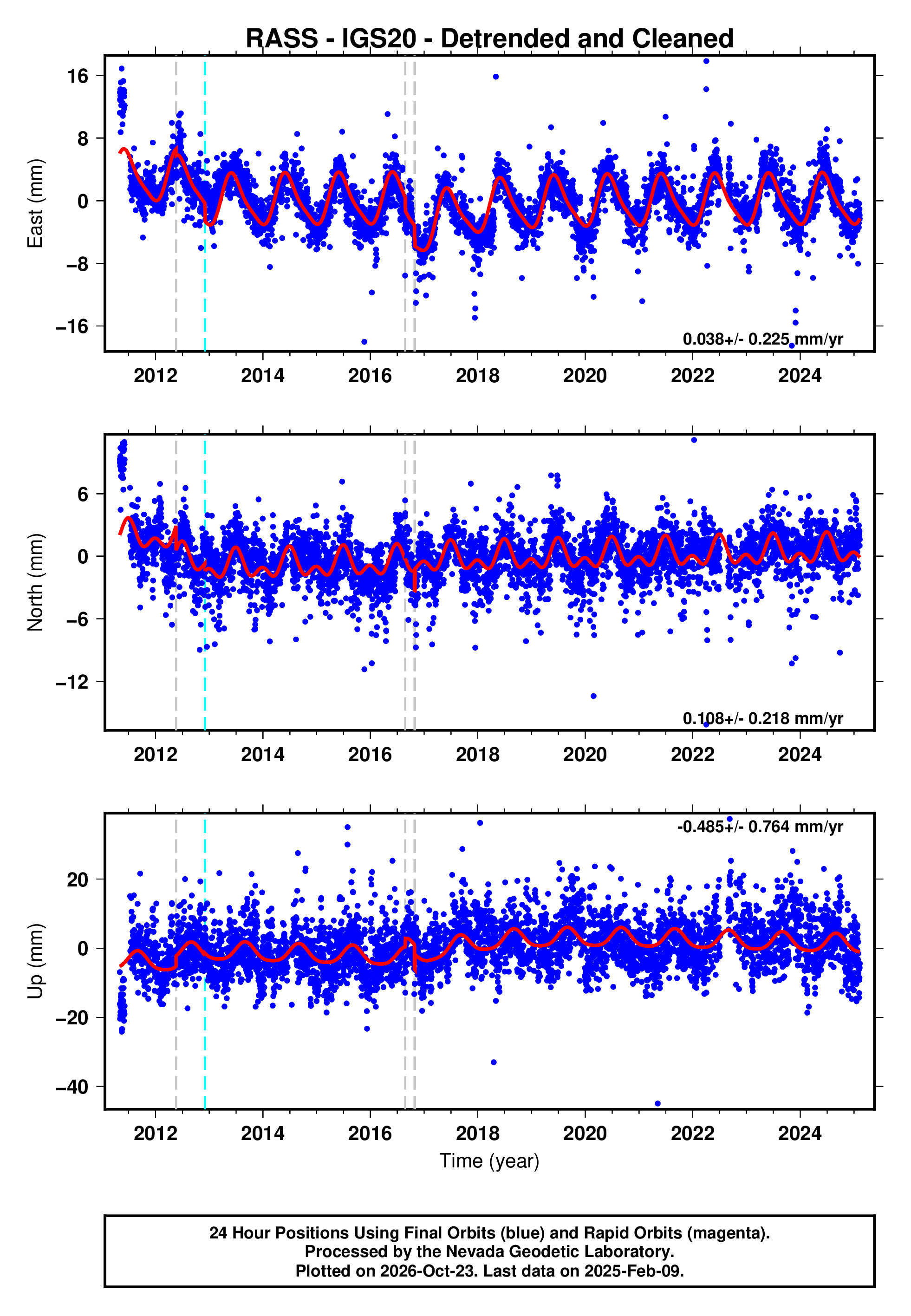 Pass Rass GPS time series plot