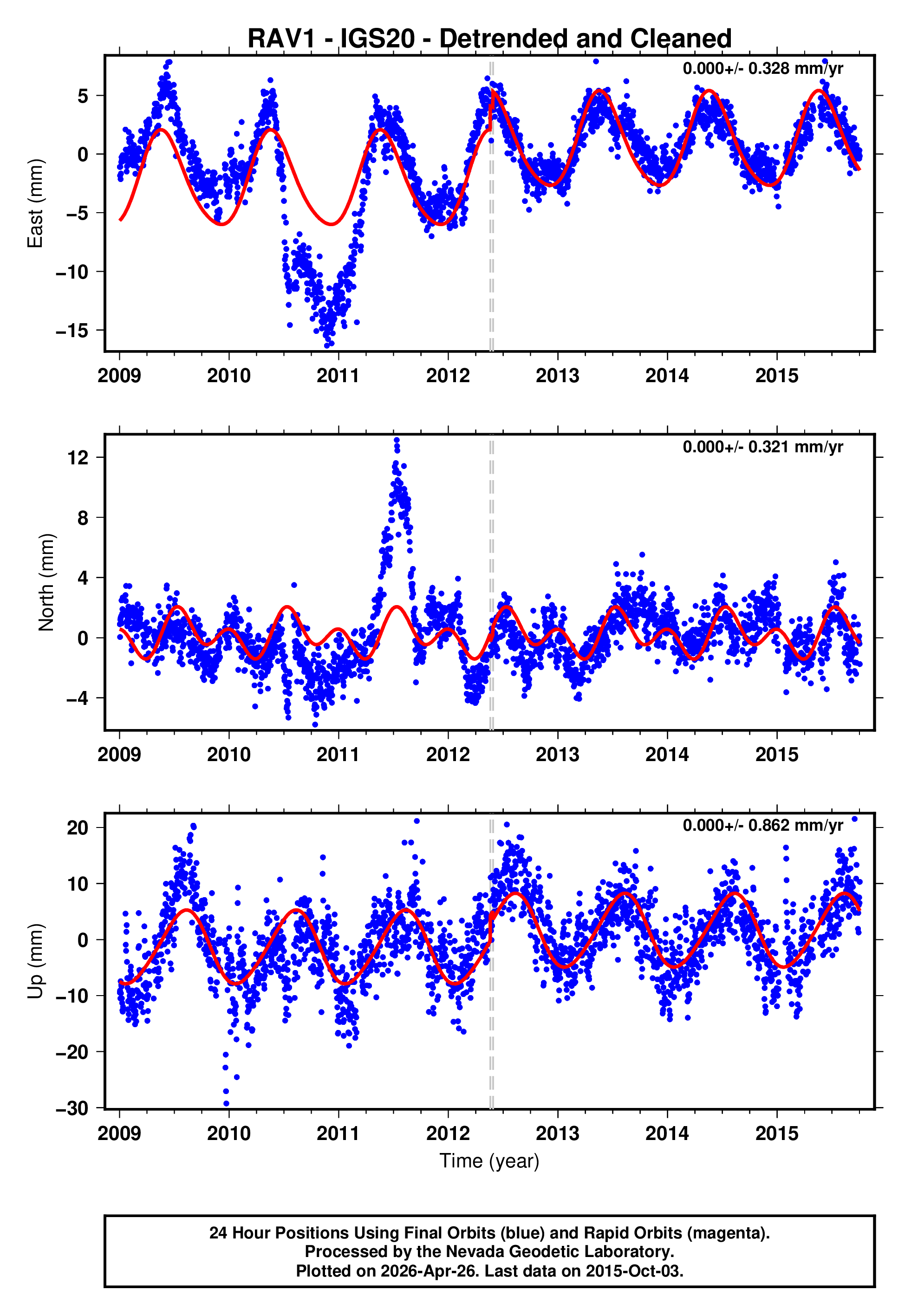 GPS time series plot