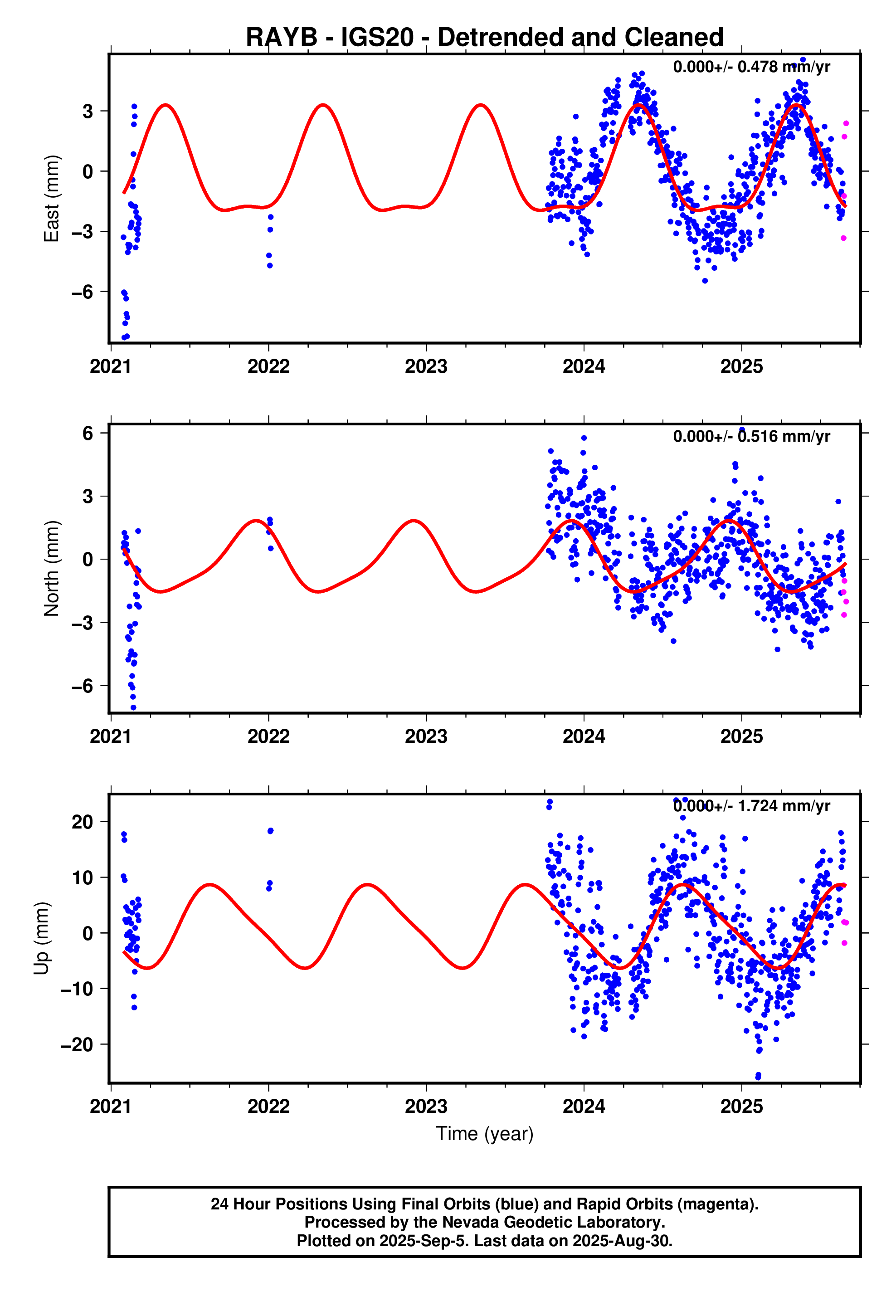 GPS time series plot