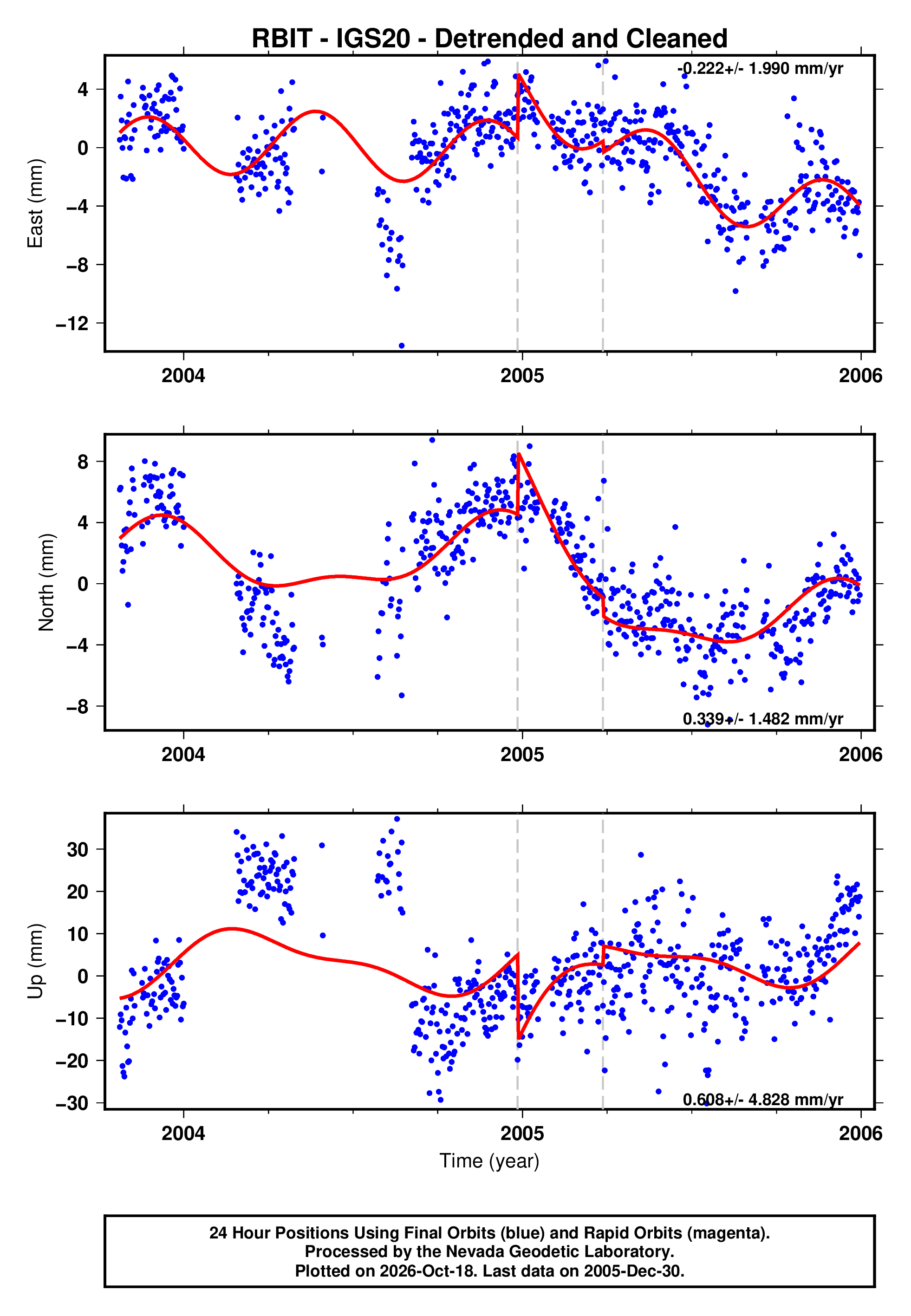 GPS time series plot