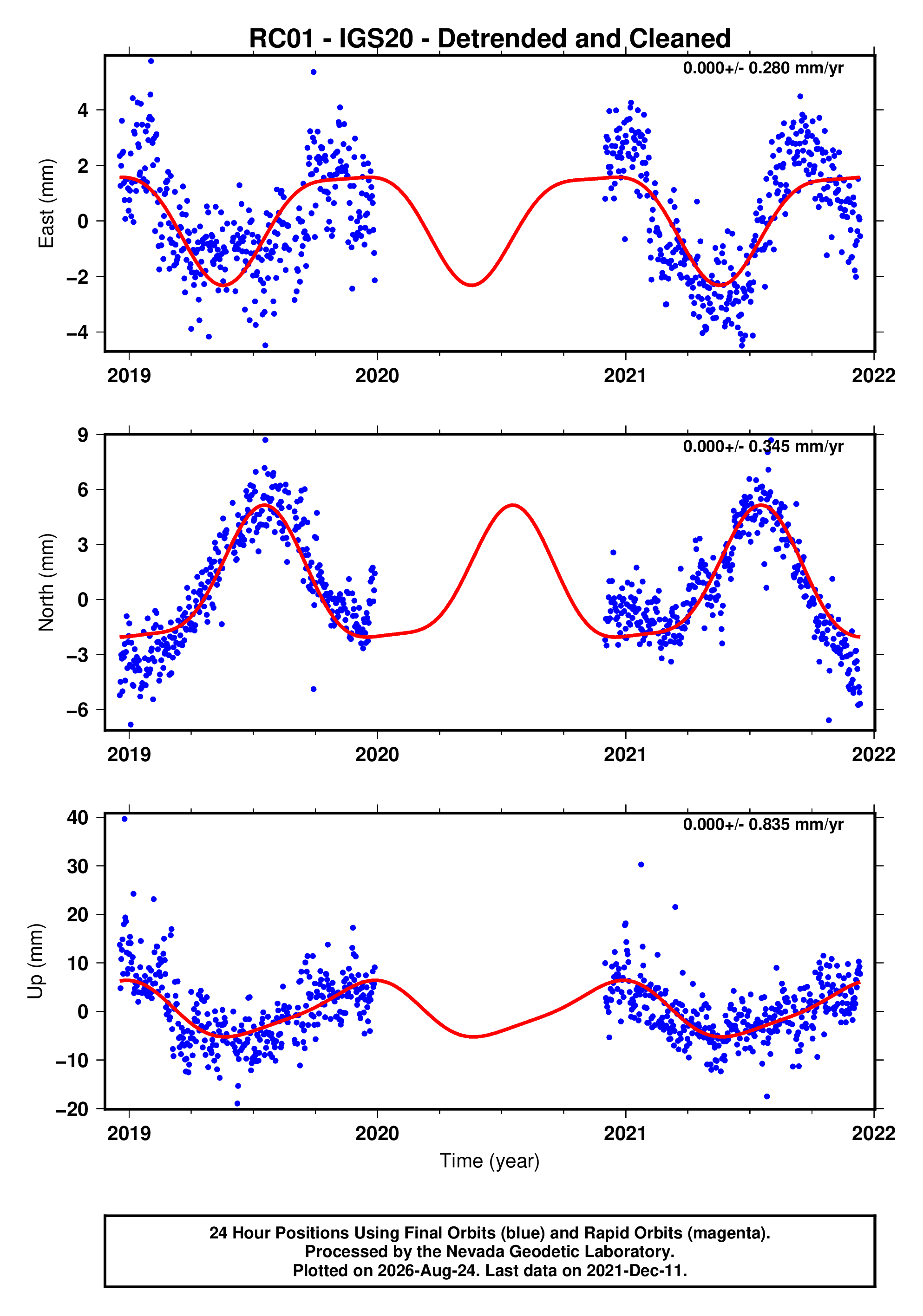 GPS time series plot