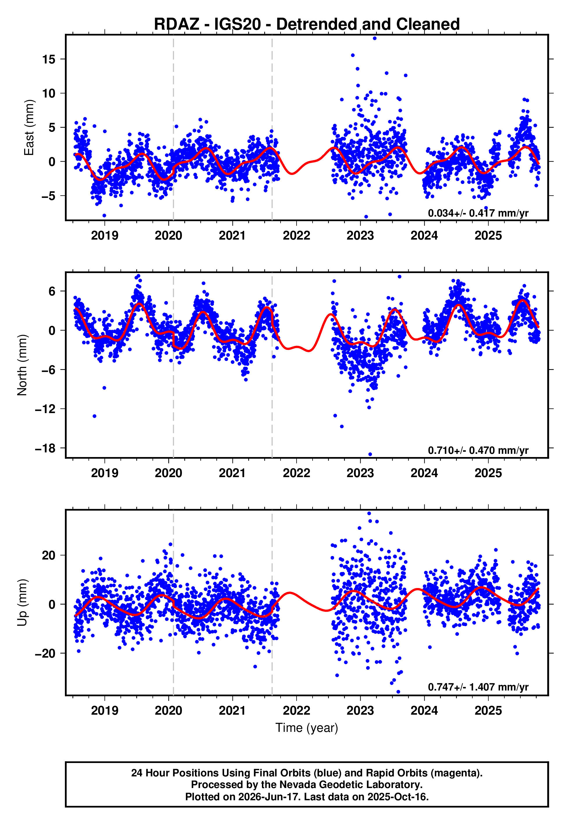 GPS time series plot