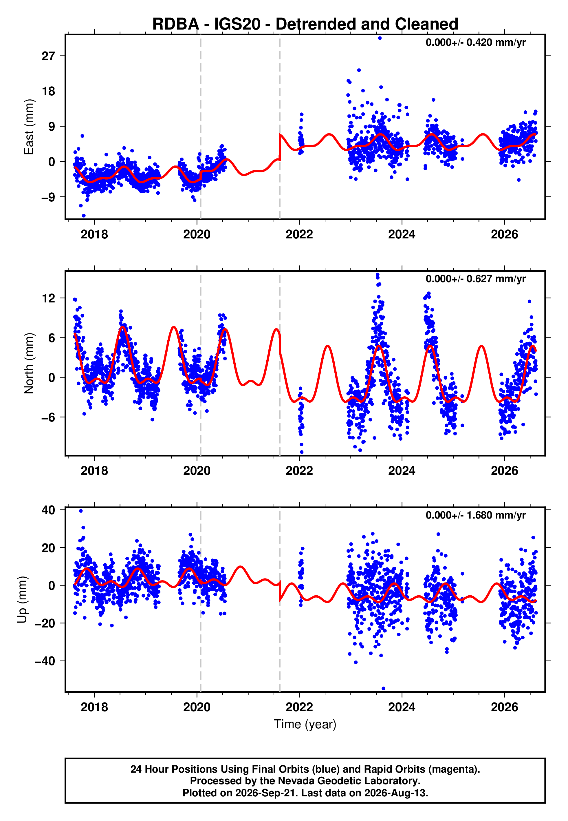 GPS time series plot