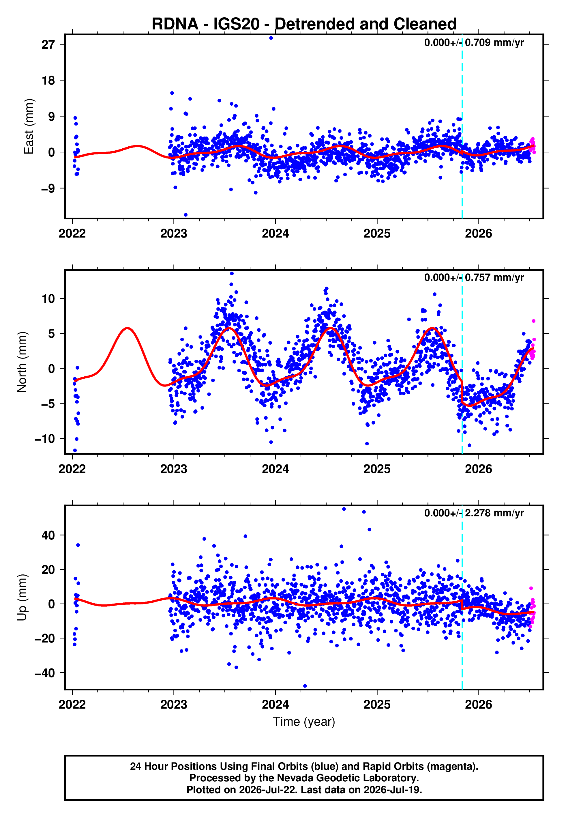 GPS time series plot
