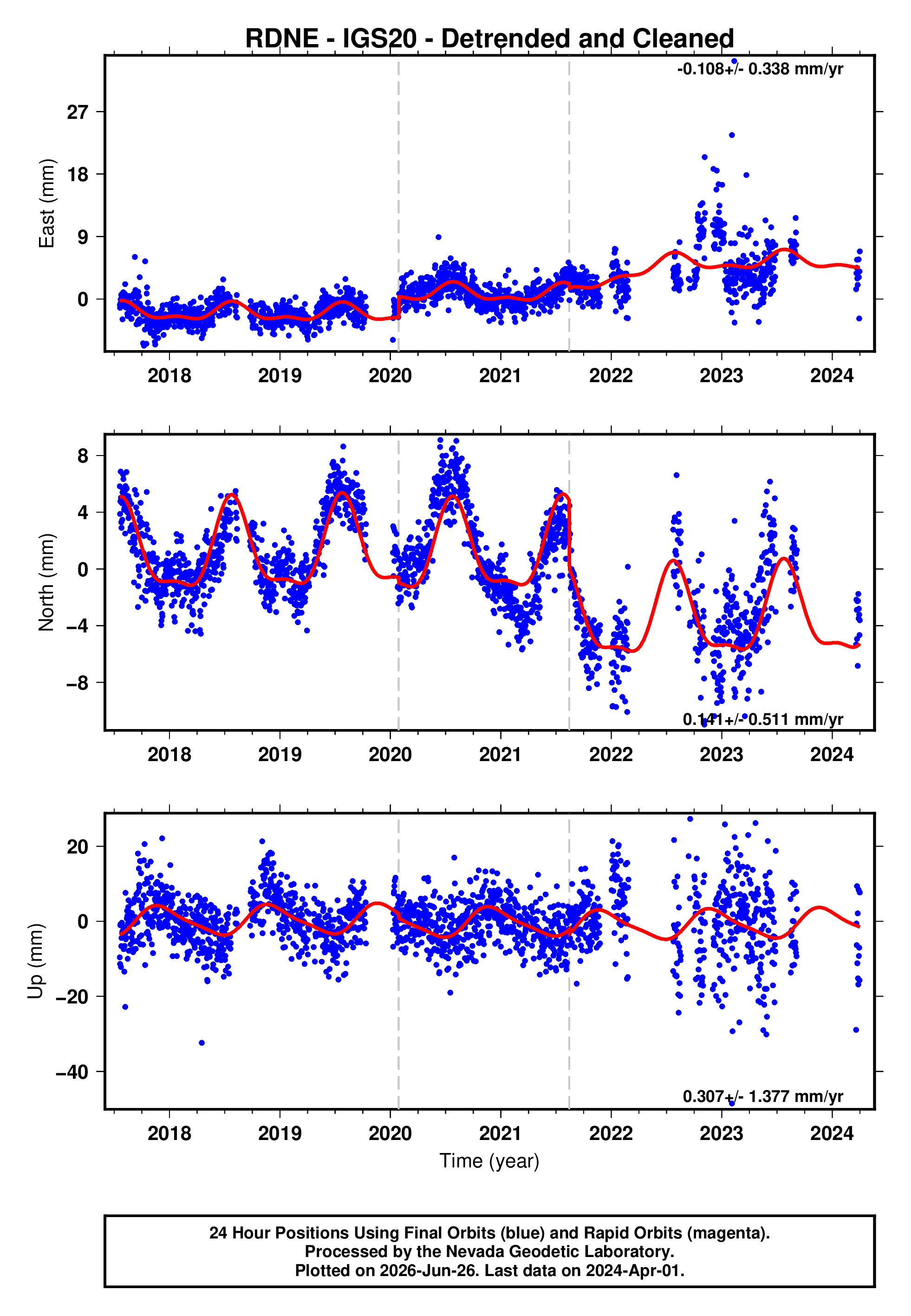 GPS time series plot