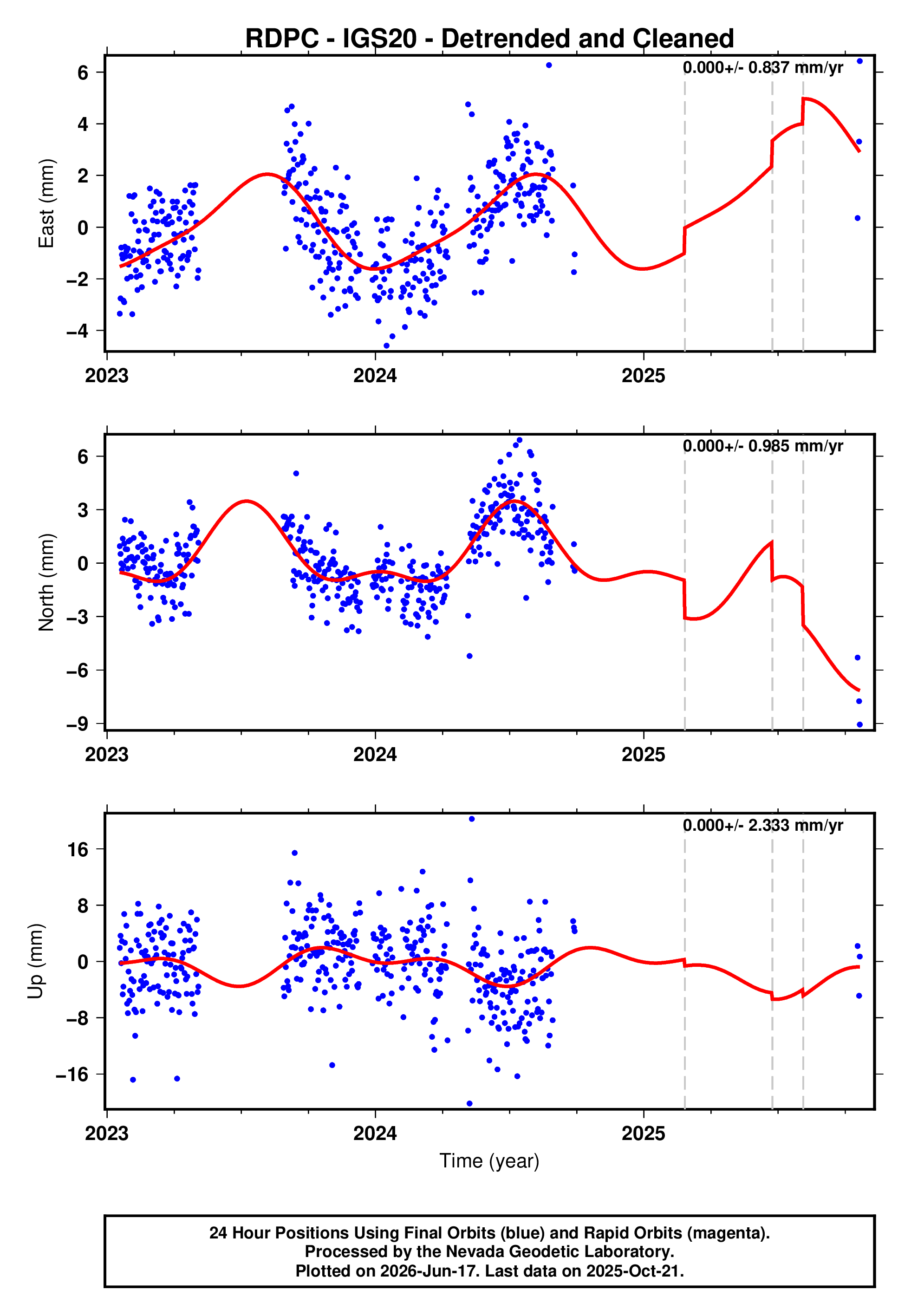 GPS time series plot
