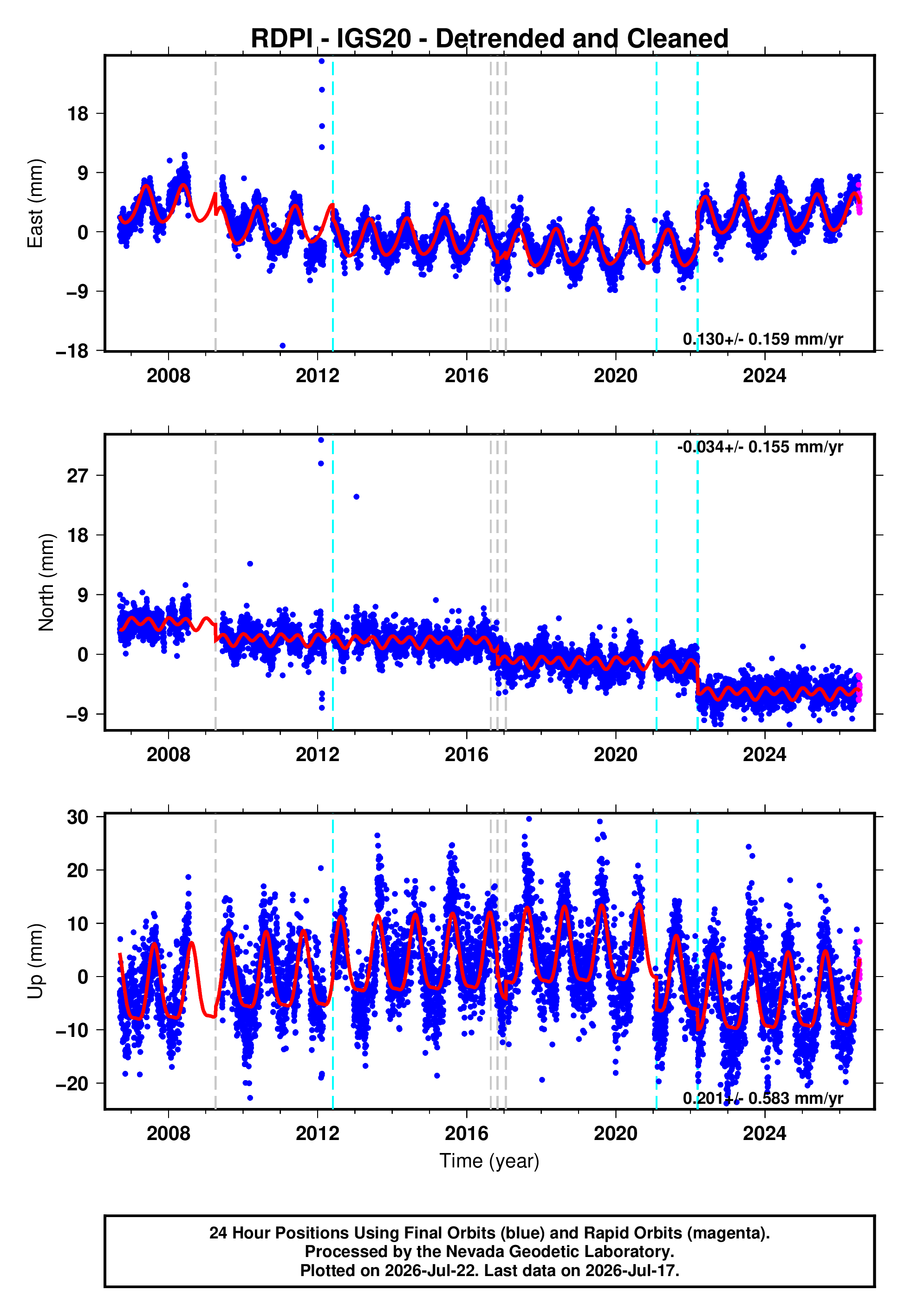 GPS time series plot