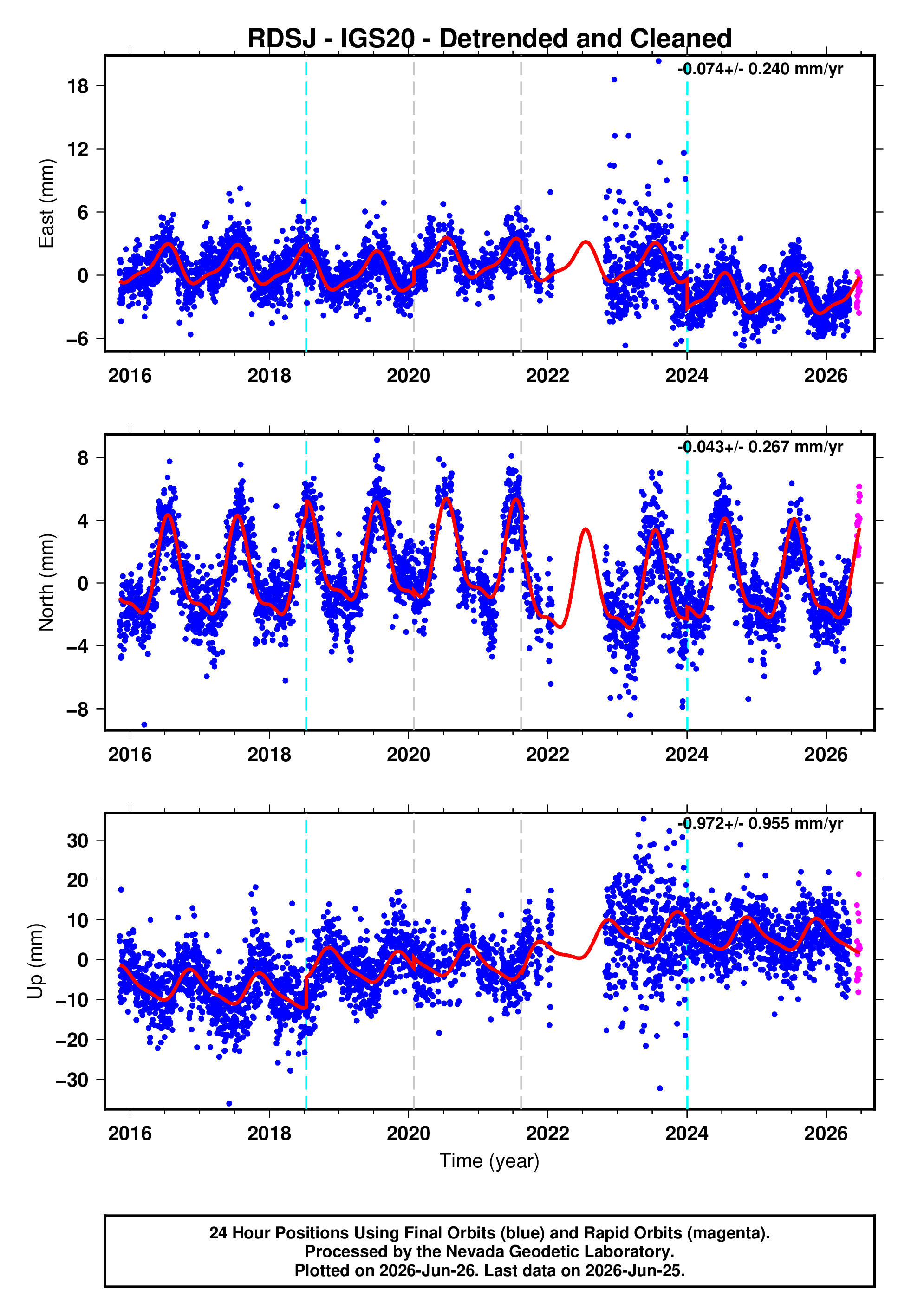 GPS time series plot