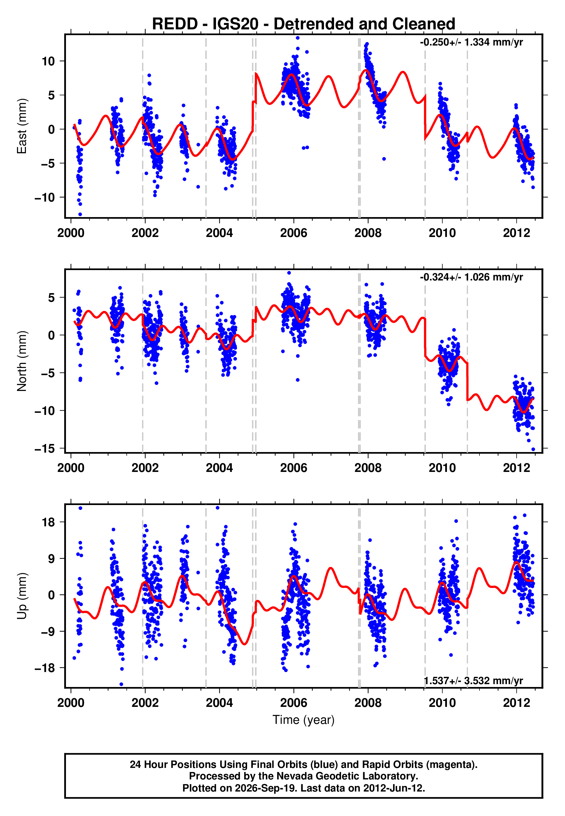 GPS time series plot