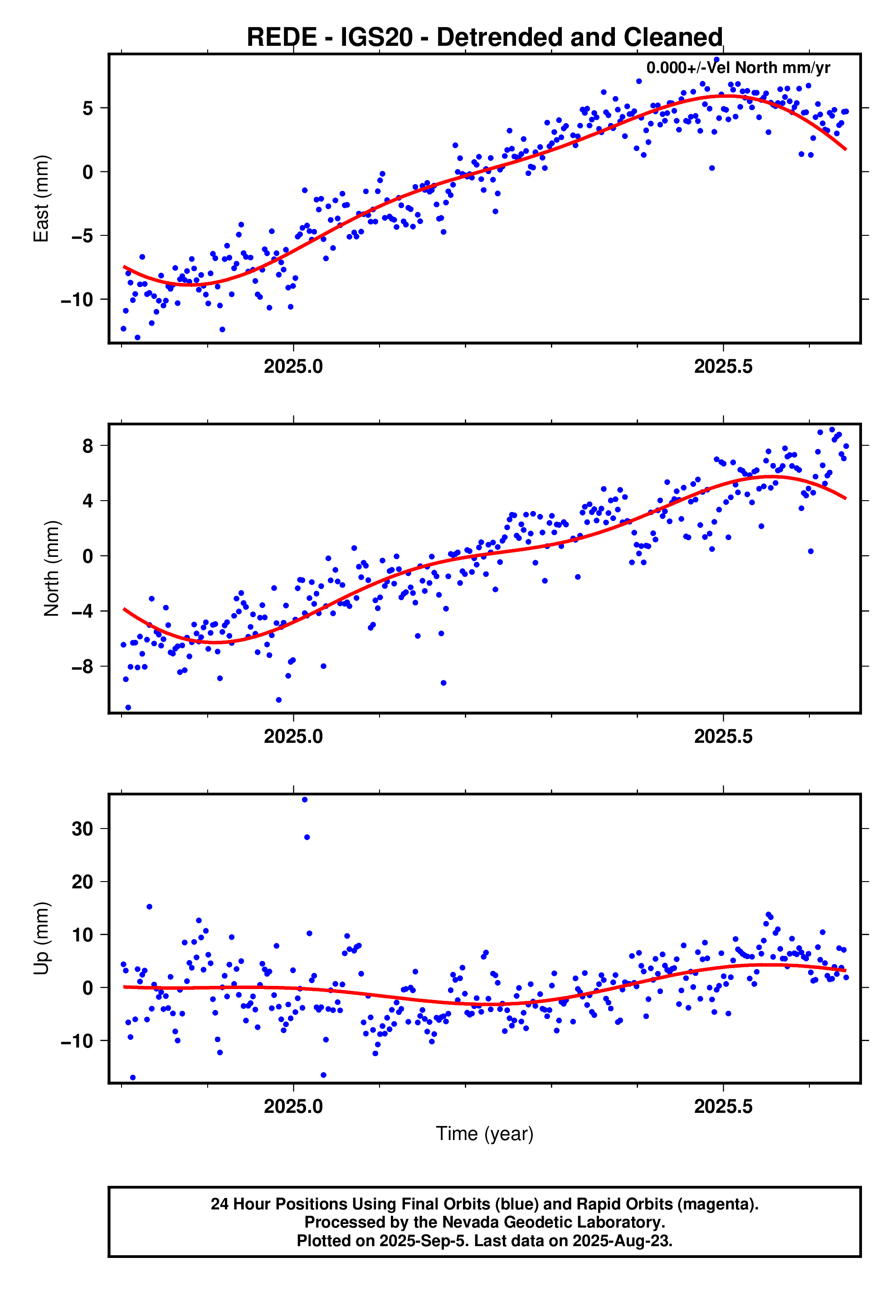 GPS time series plot