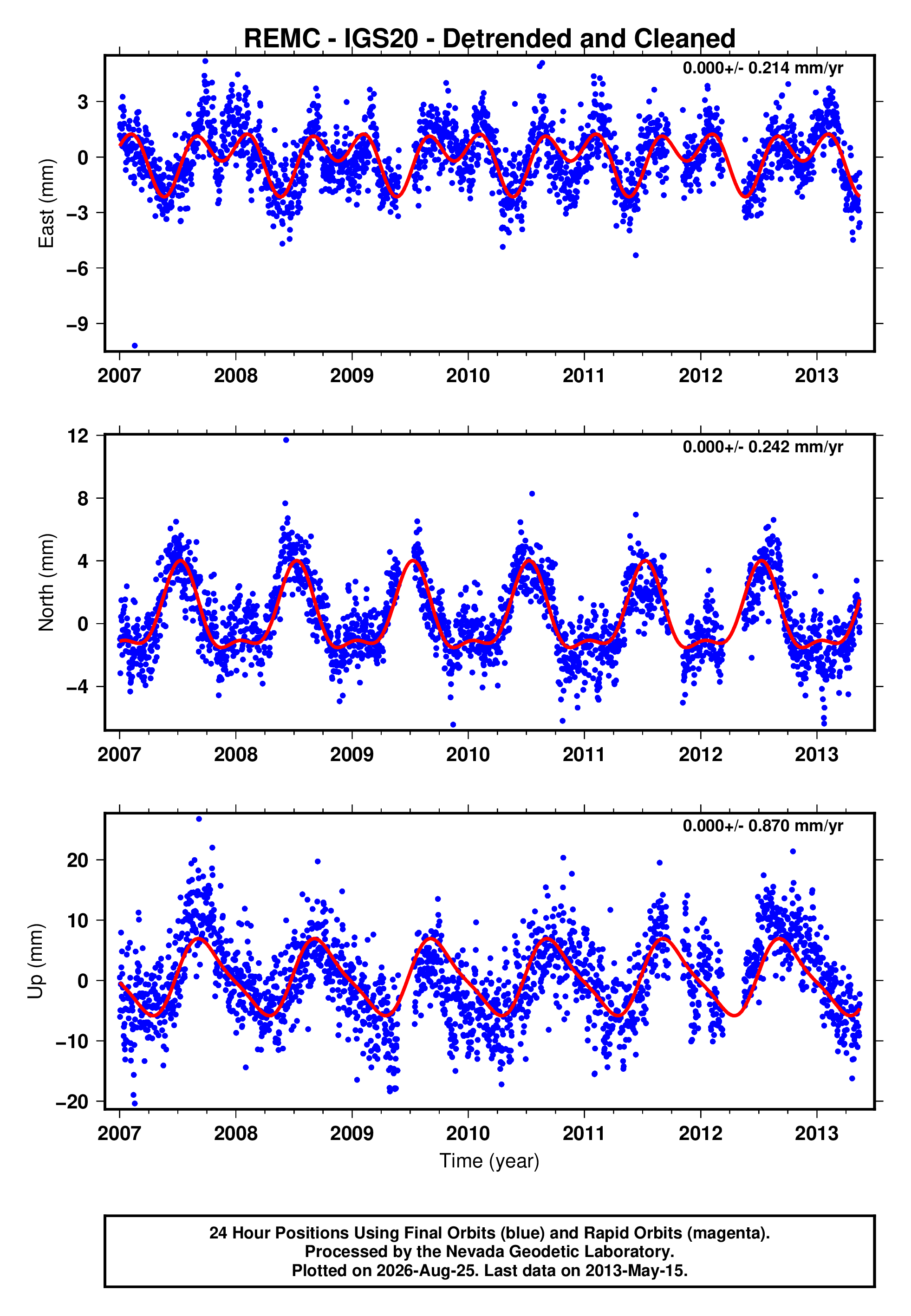 GPS time series plot