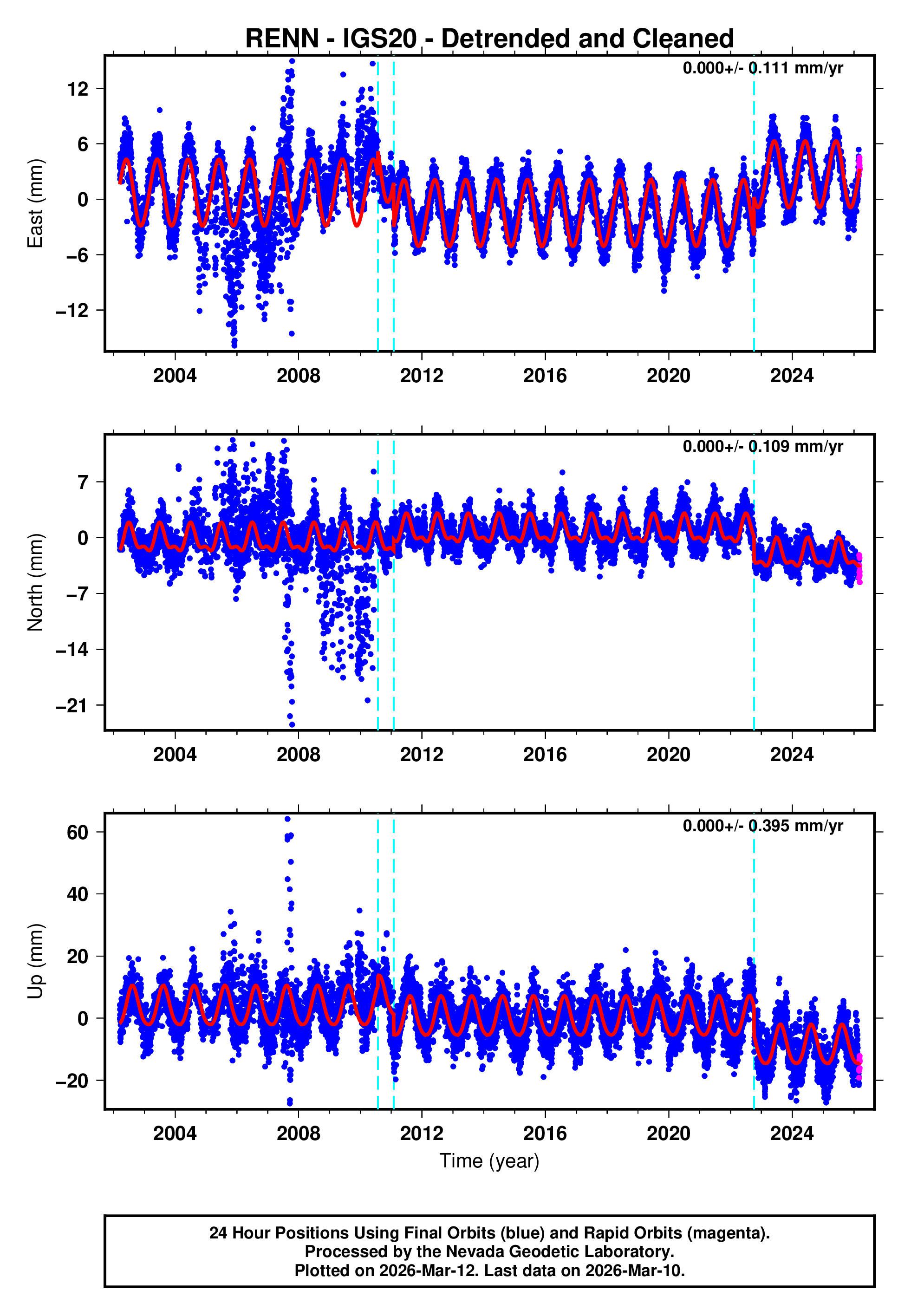 GPS time series plot