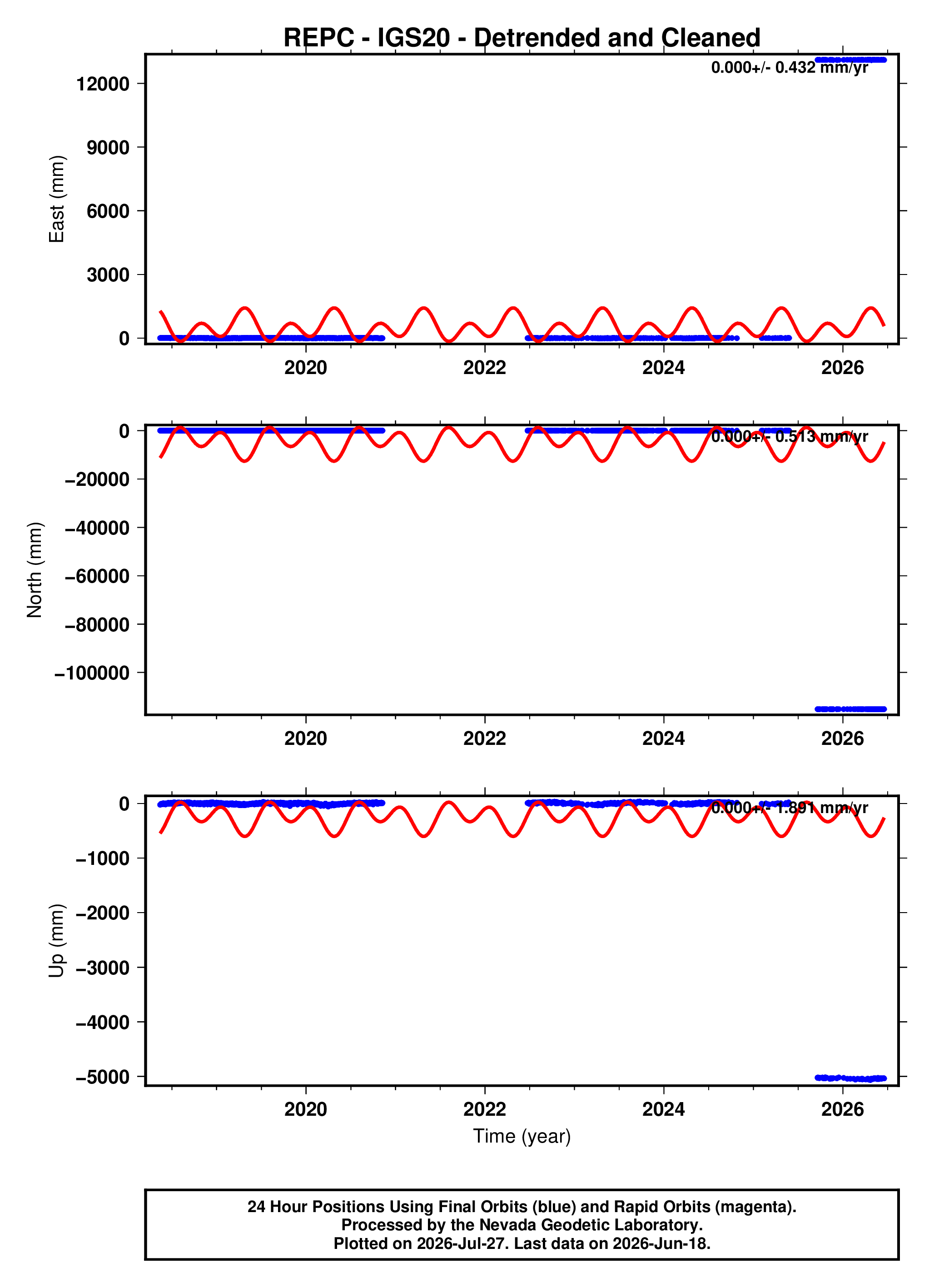 GPS time series plot