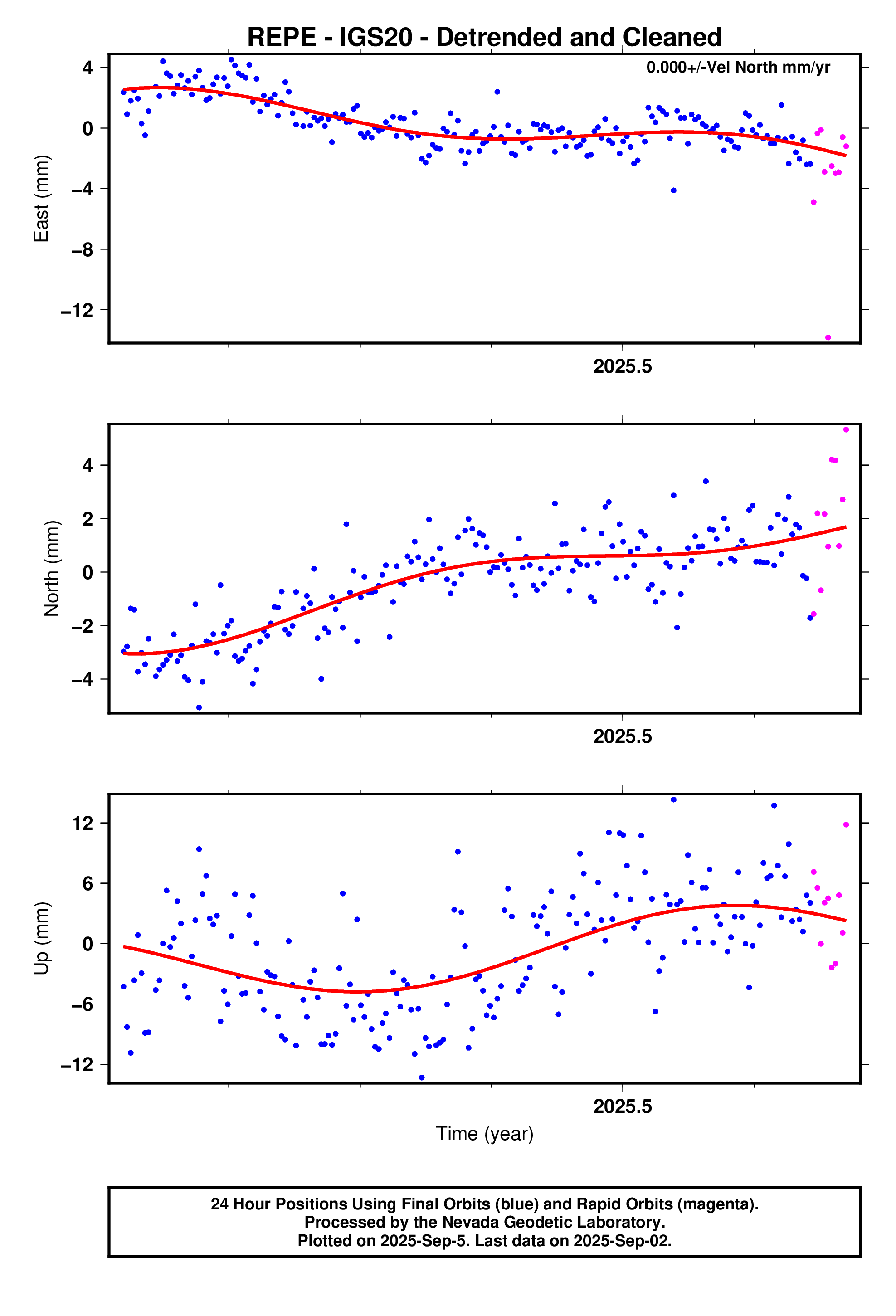GPS time series plot