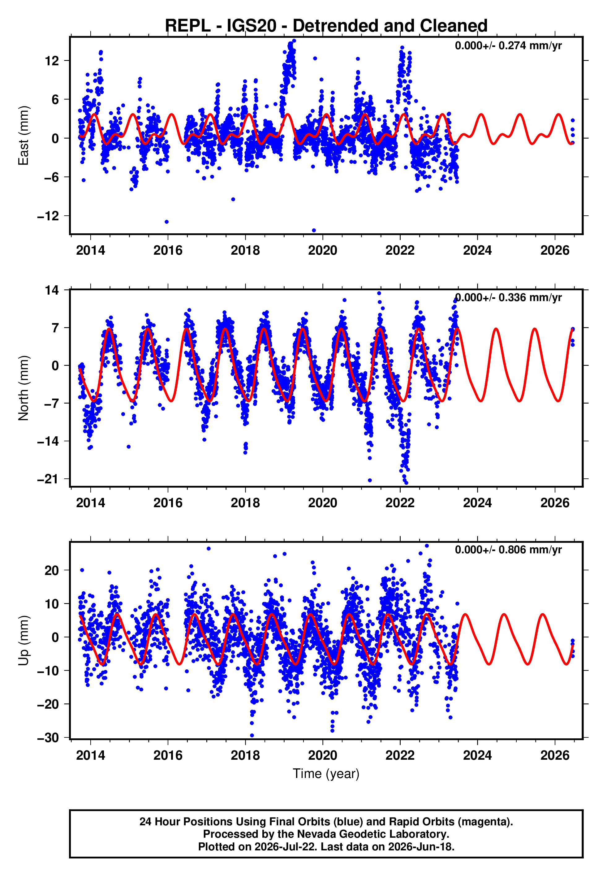 GPS time series plot