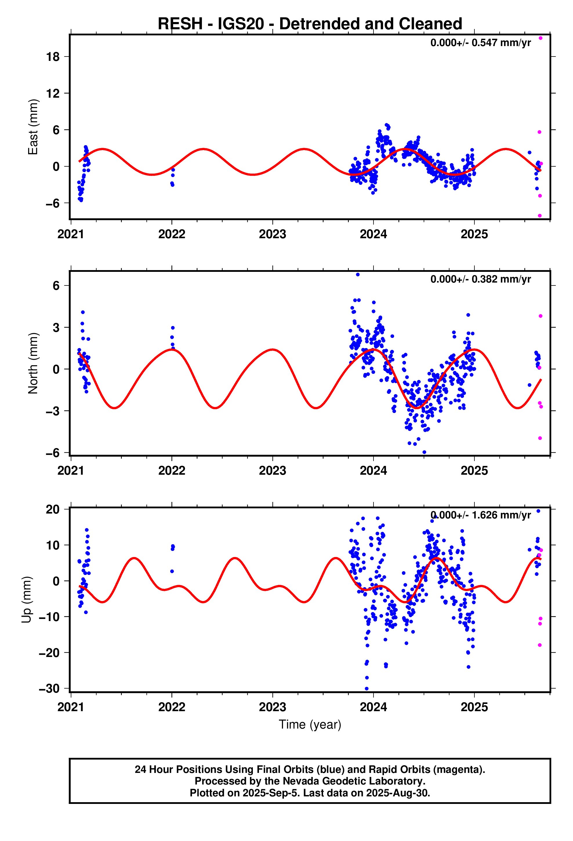GPS time series plot