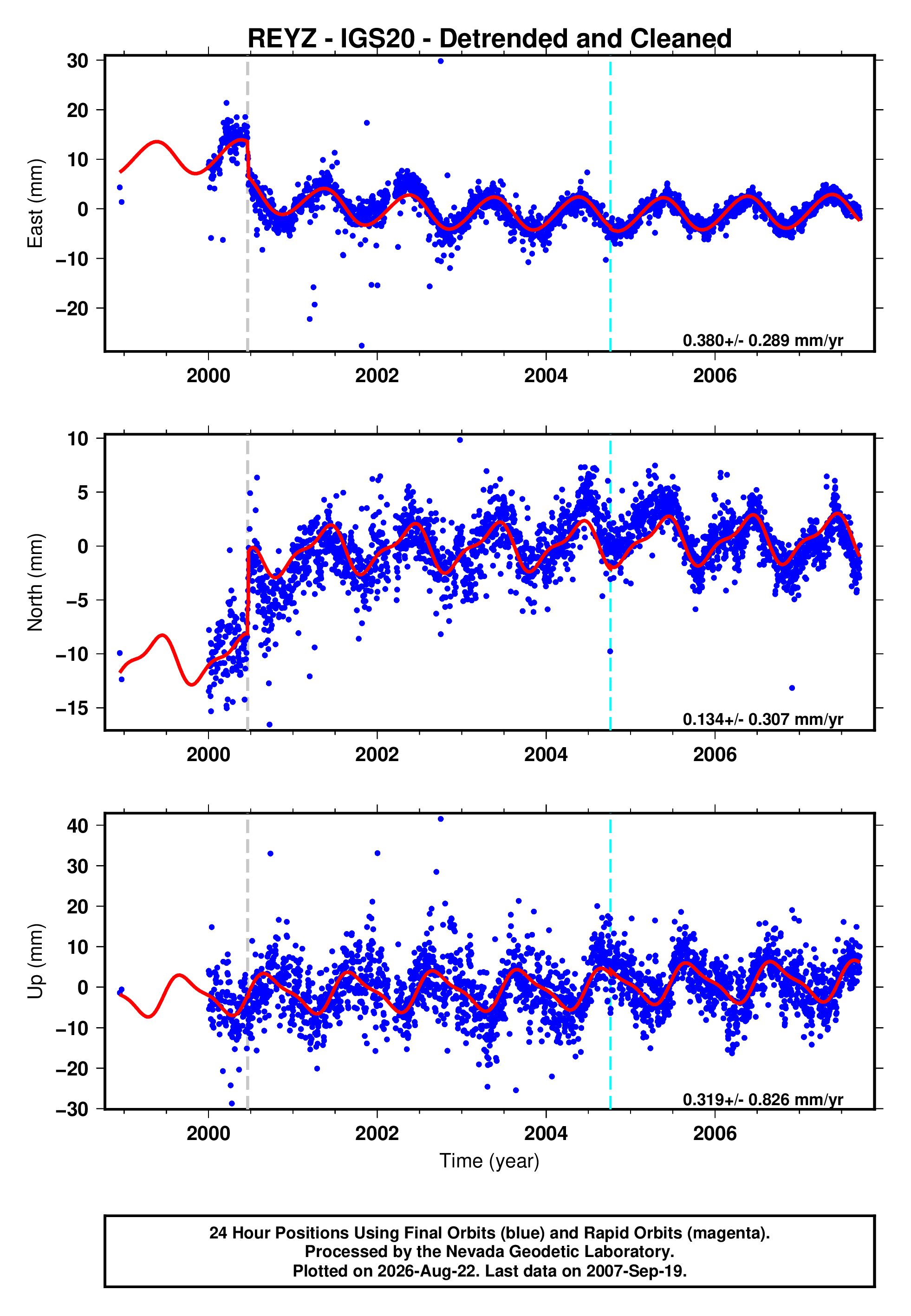 GPS time series plot