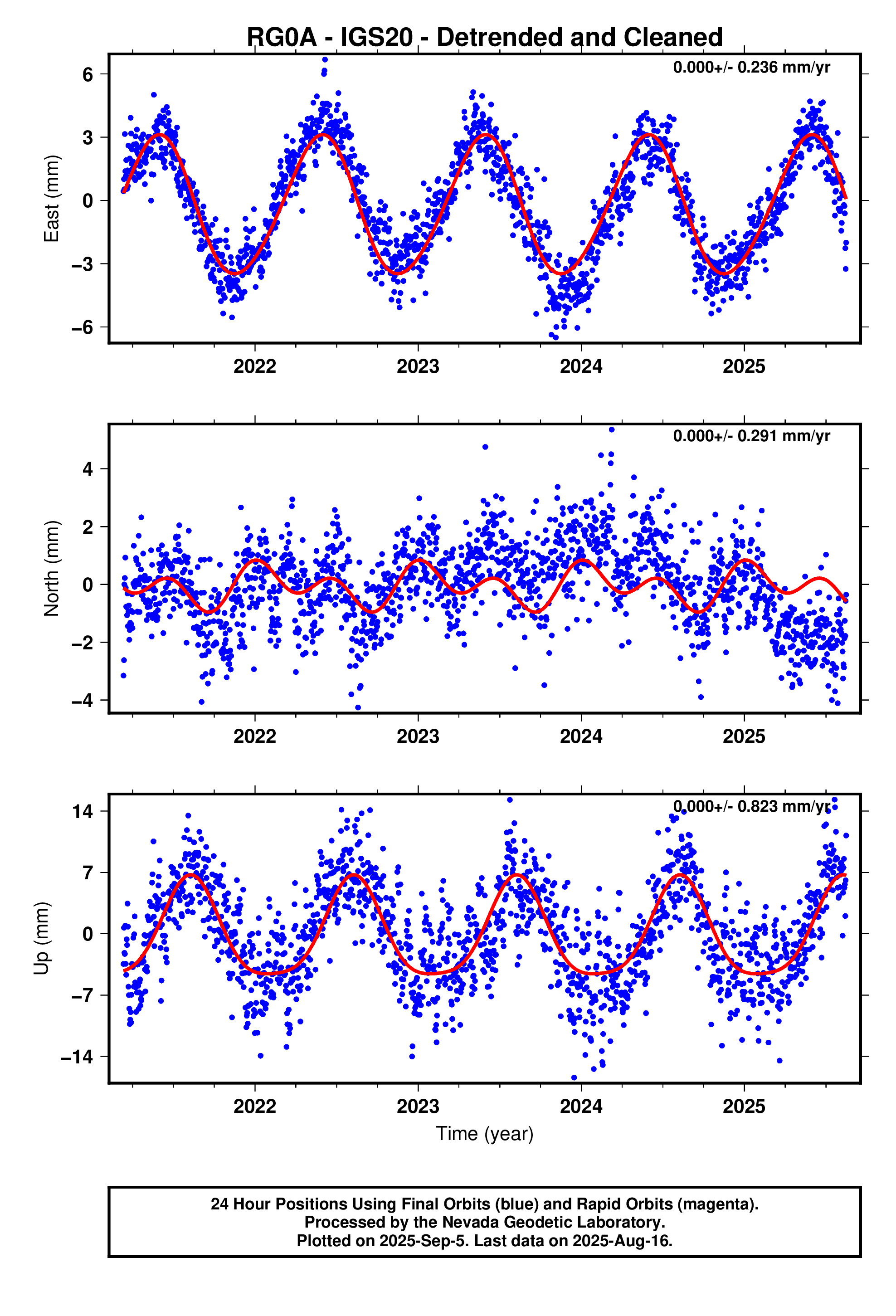 GPS time series plot