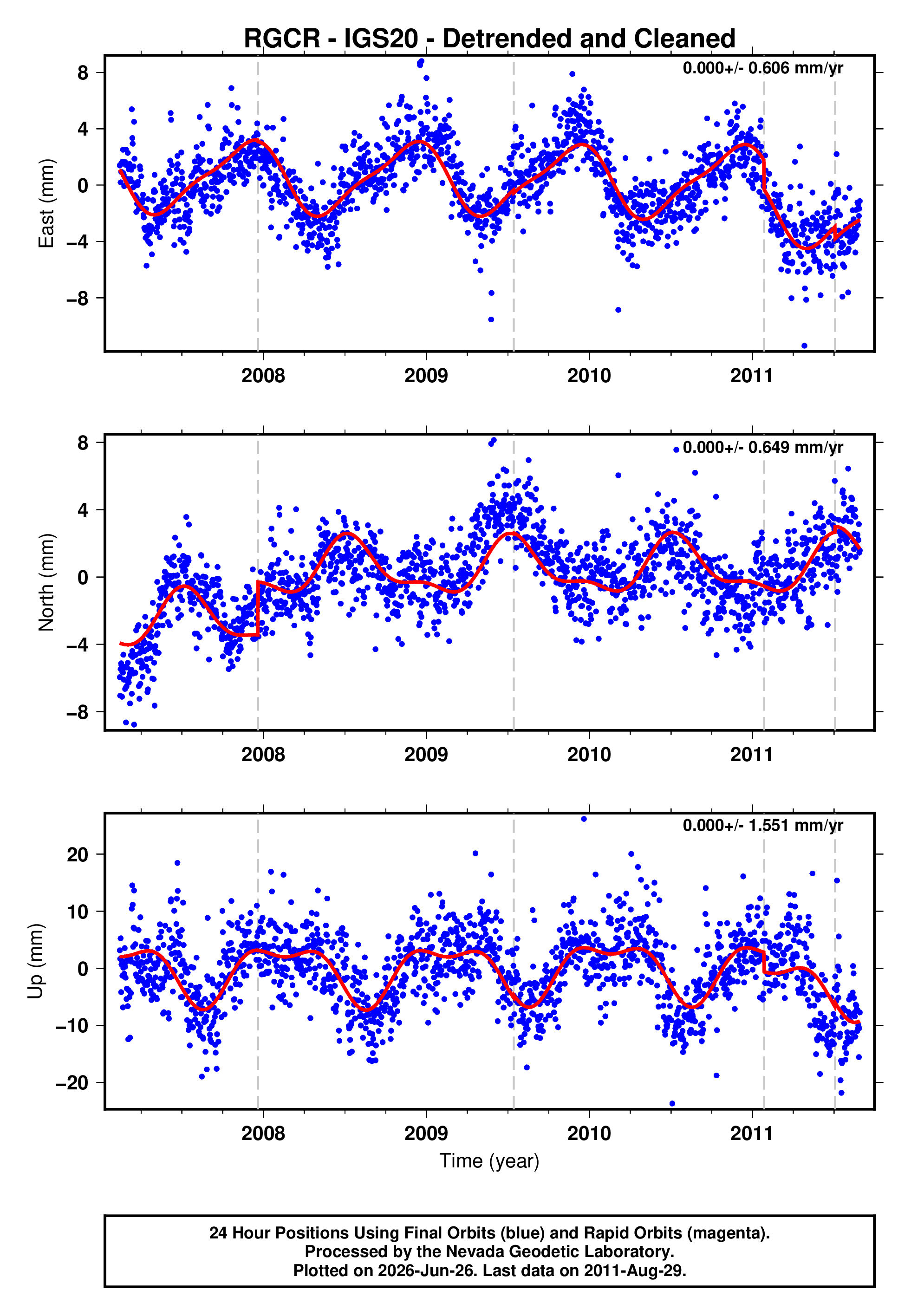 GPS time series plot