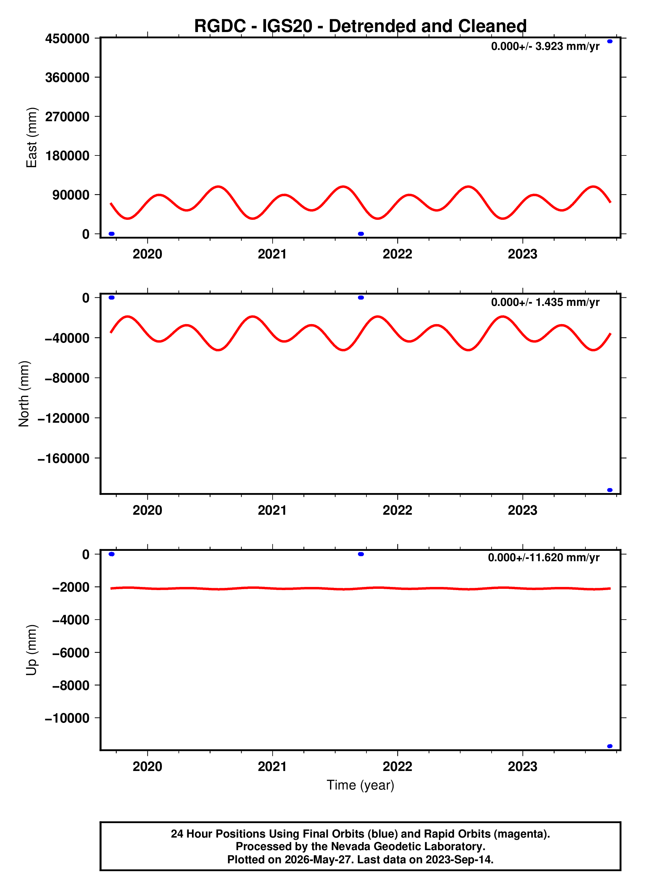 GPS time series plot