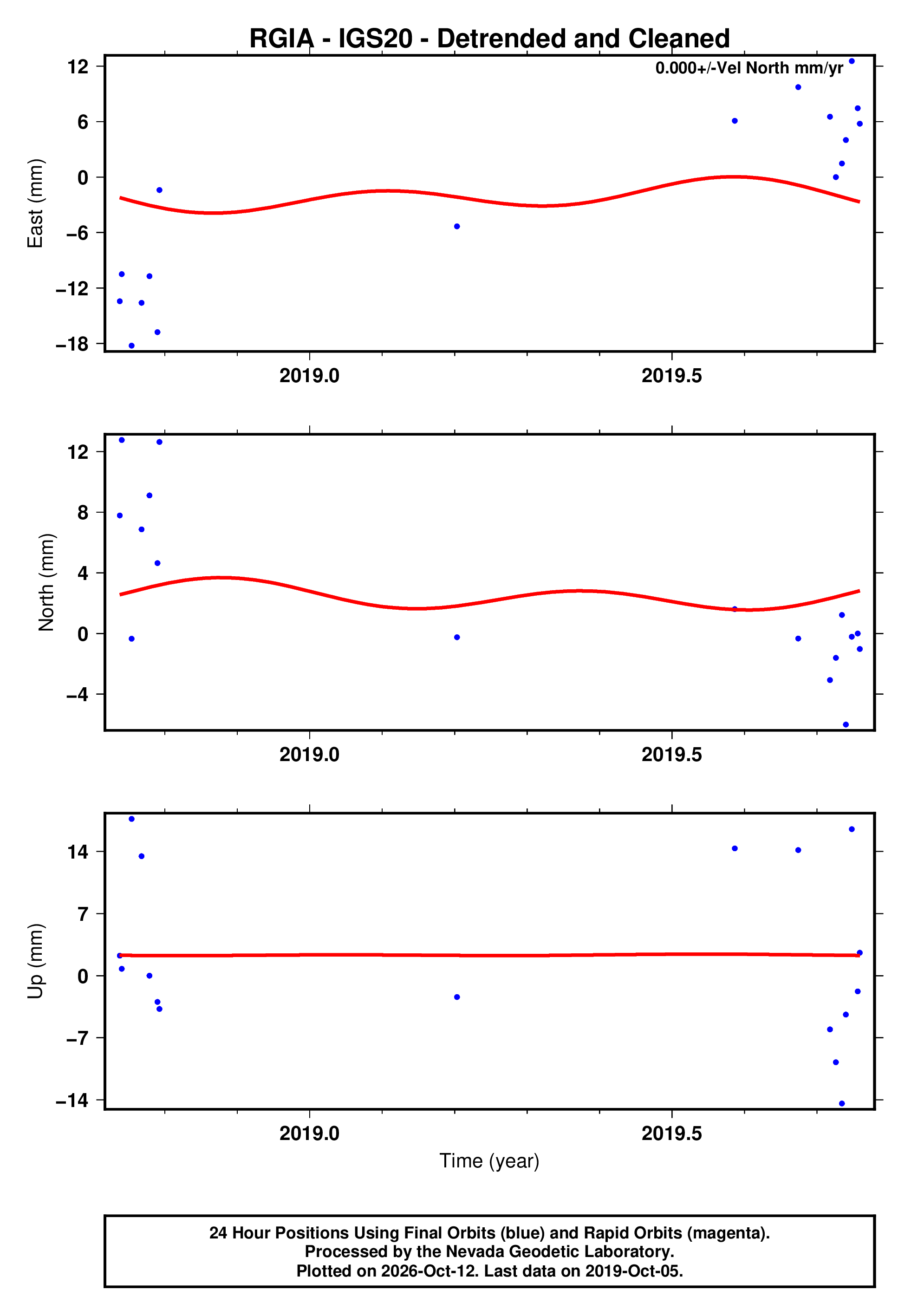 Dost Rgia GPS time series plot
