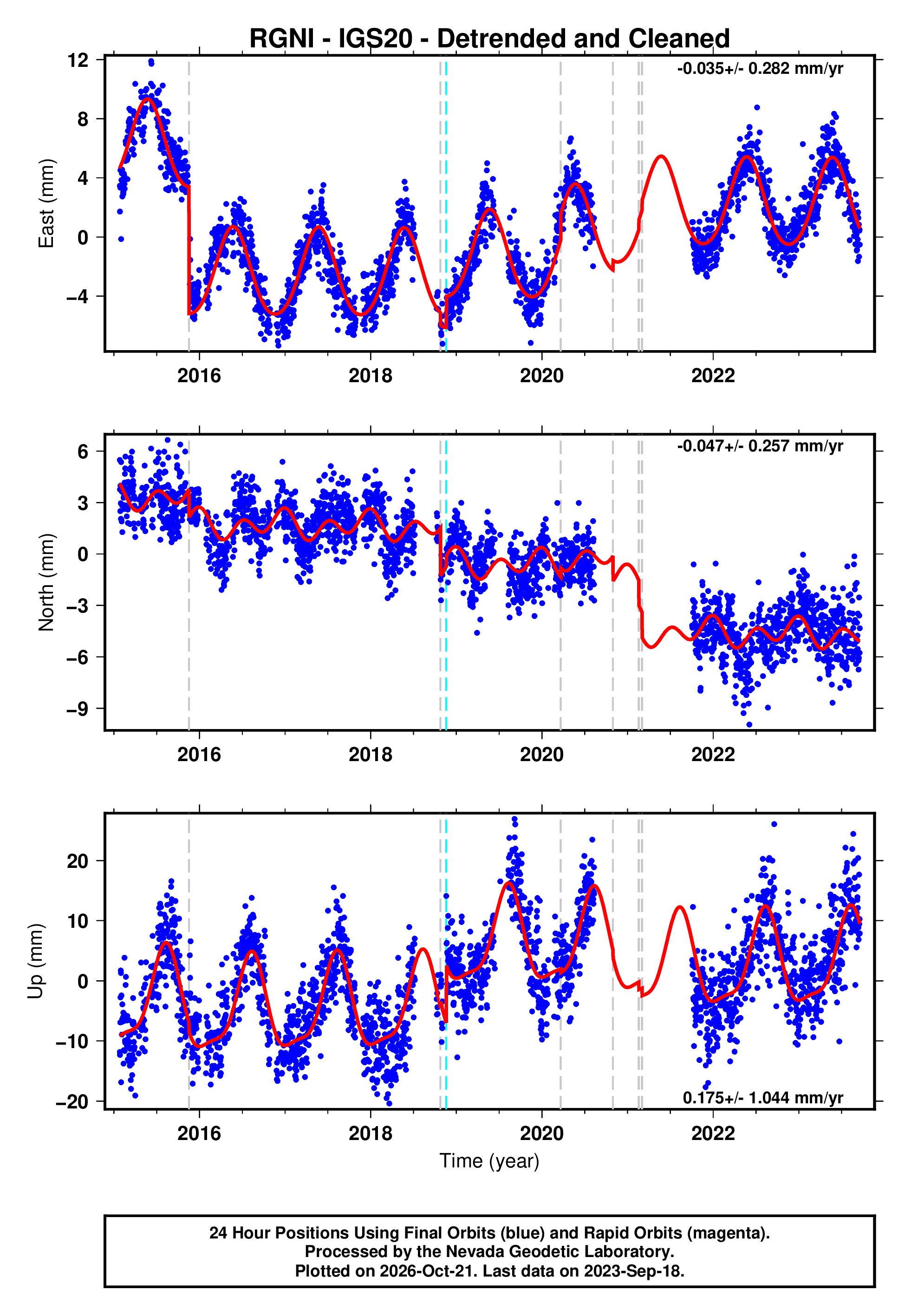 GPS time series plot