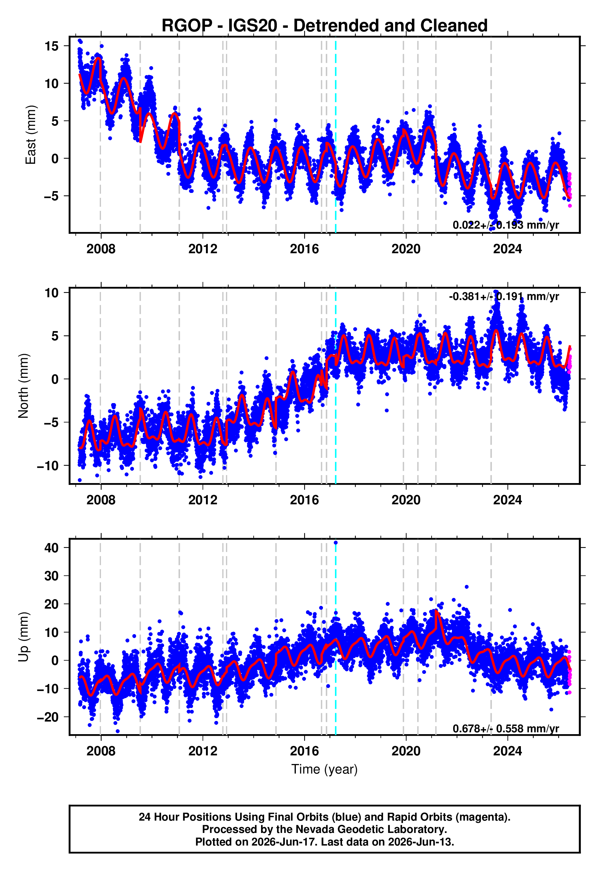 GPS time series plot