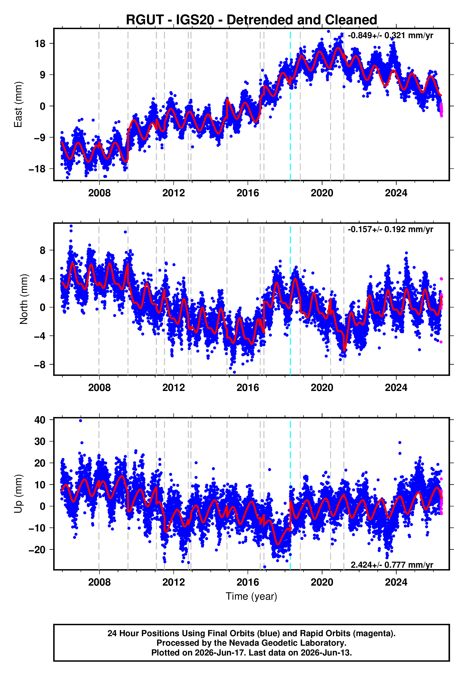 GPS time series plot