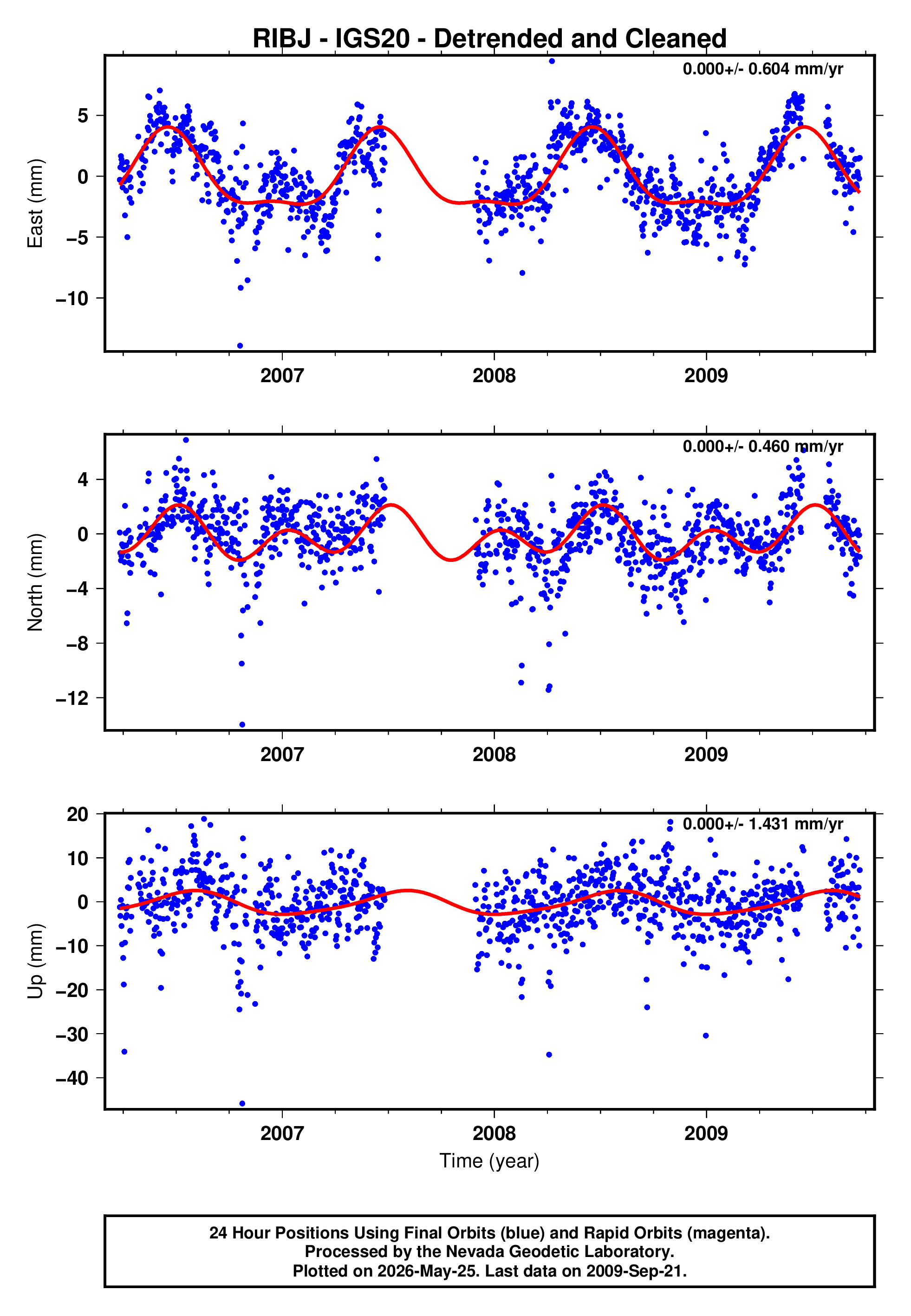 GPS time series plot