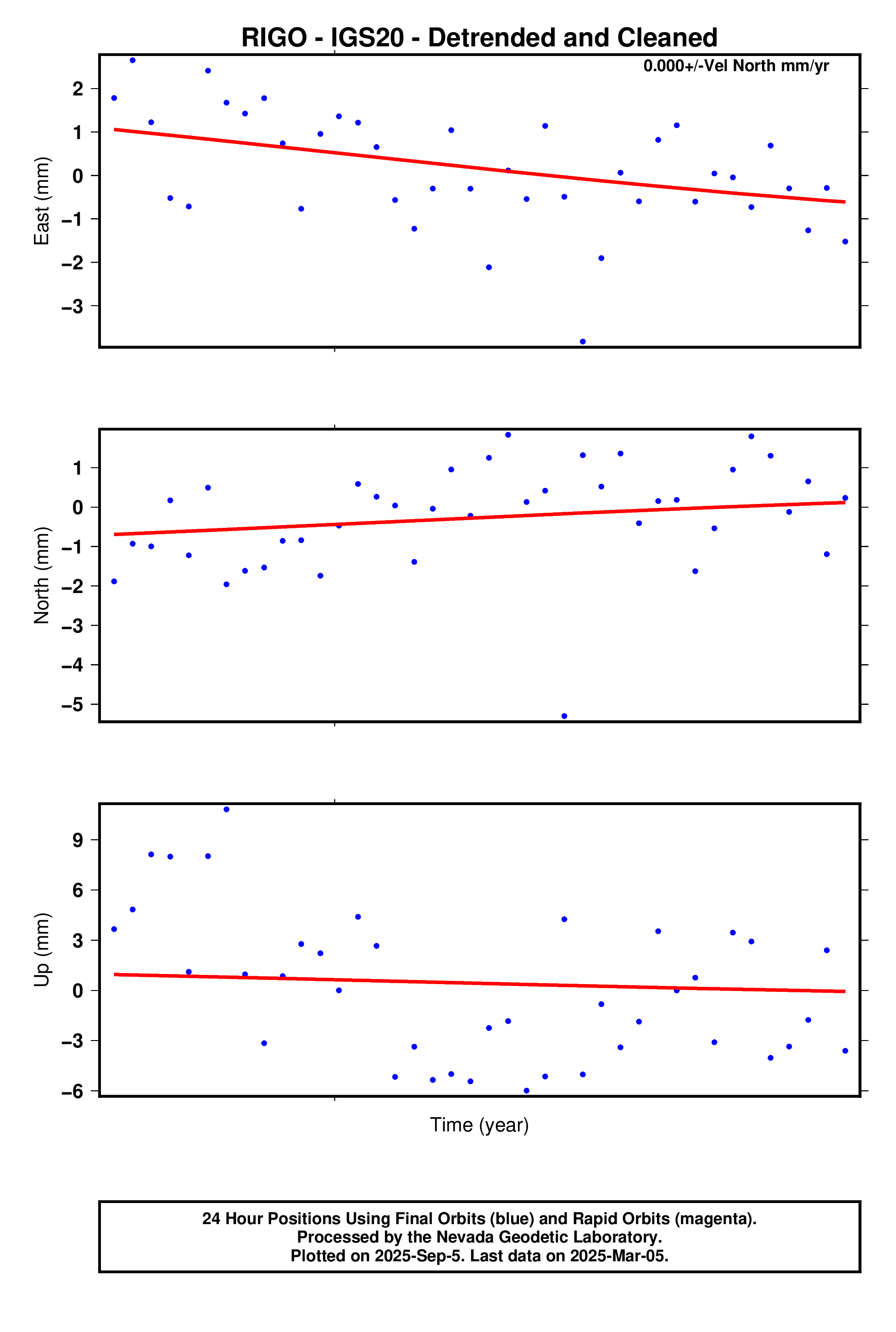 GPS time series plot