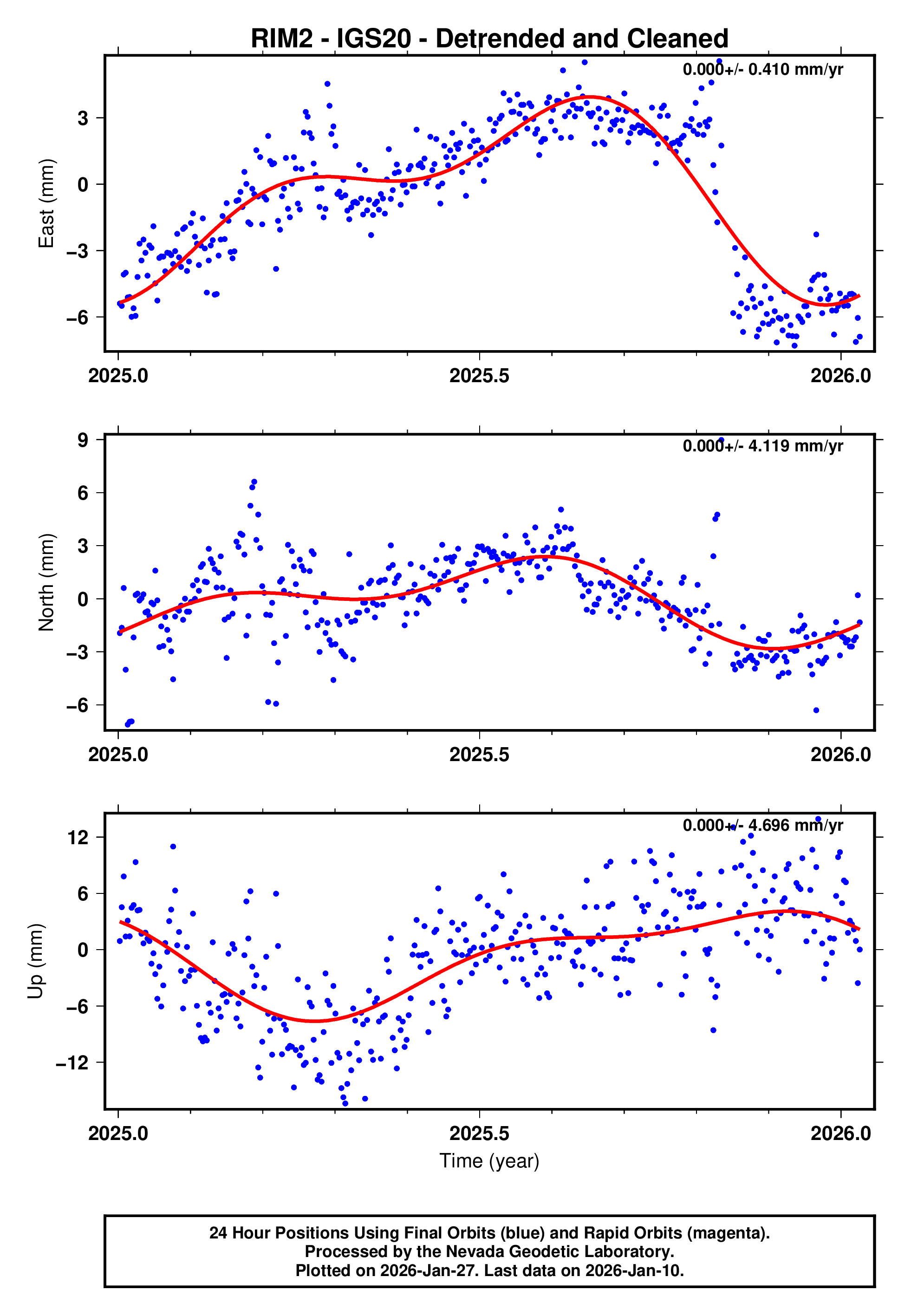 GPS time series plot