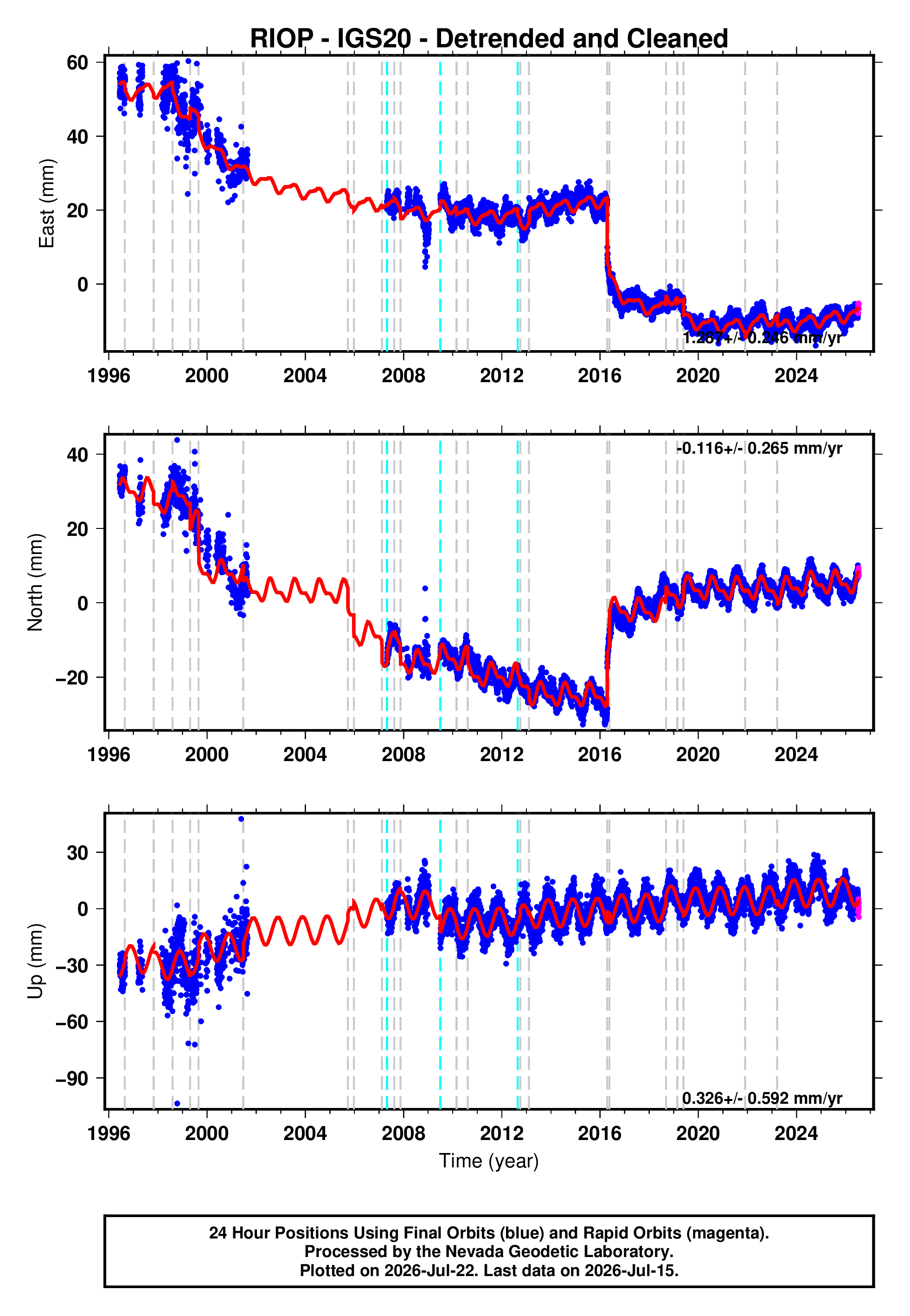 GPS time series plot