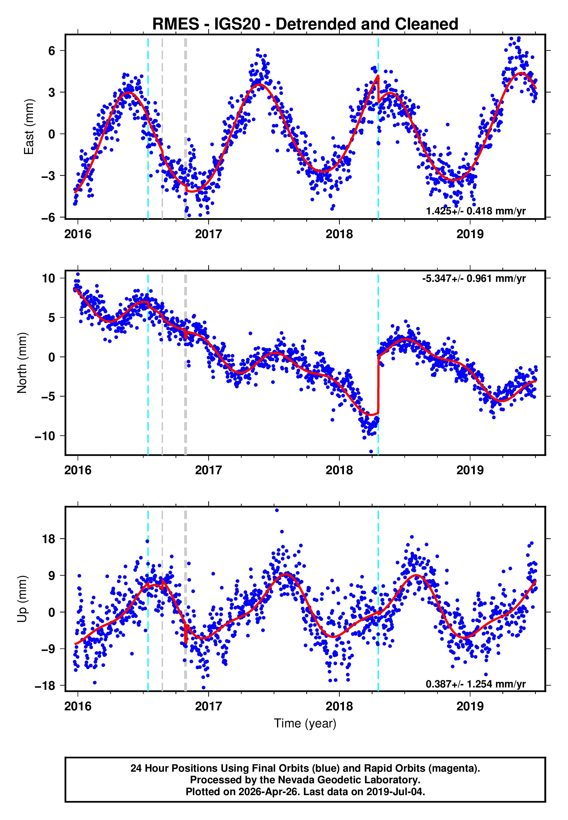GPS time series plot
