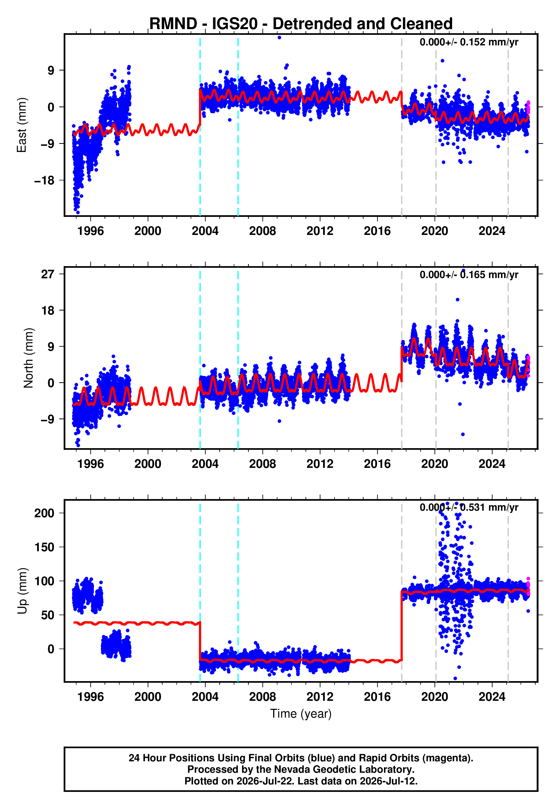 GPS time series plot