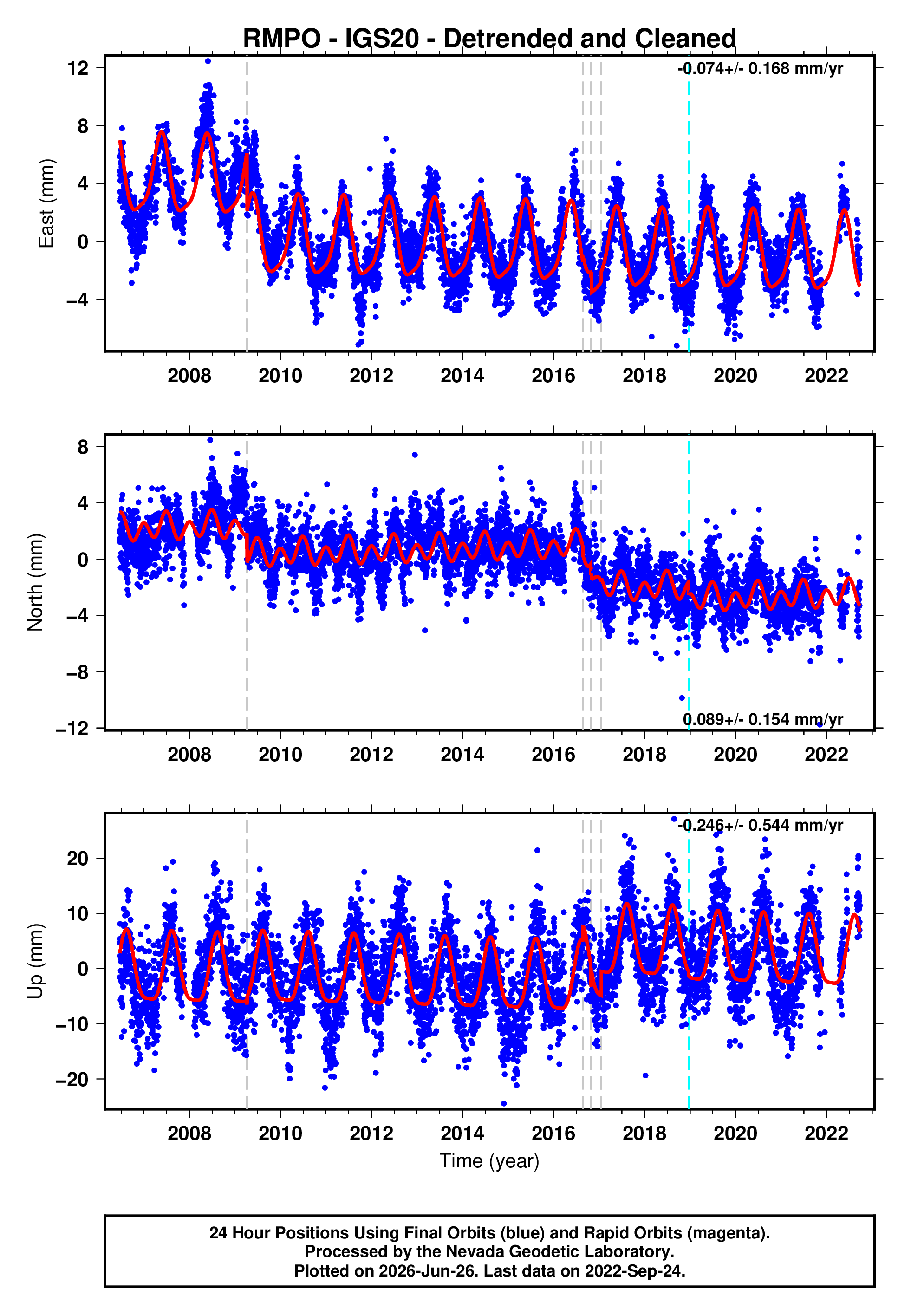 GPS time series plot