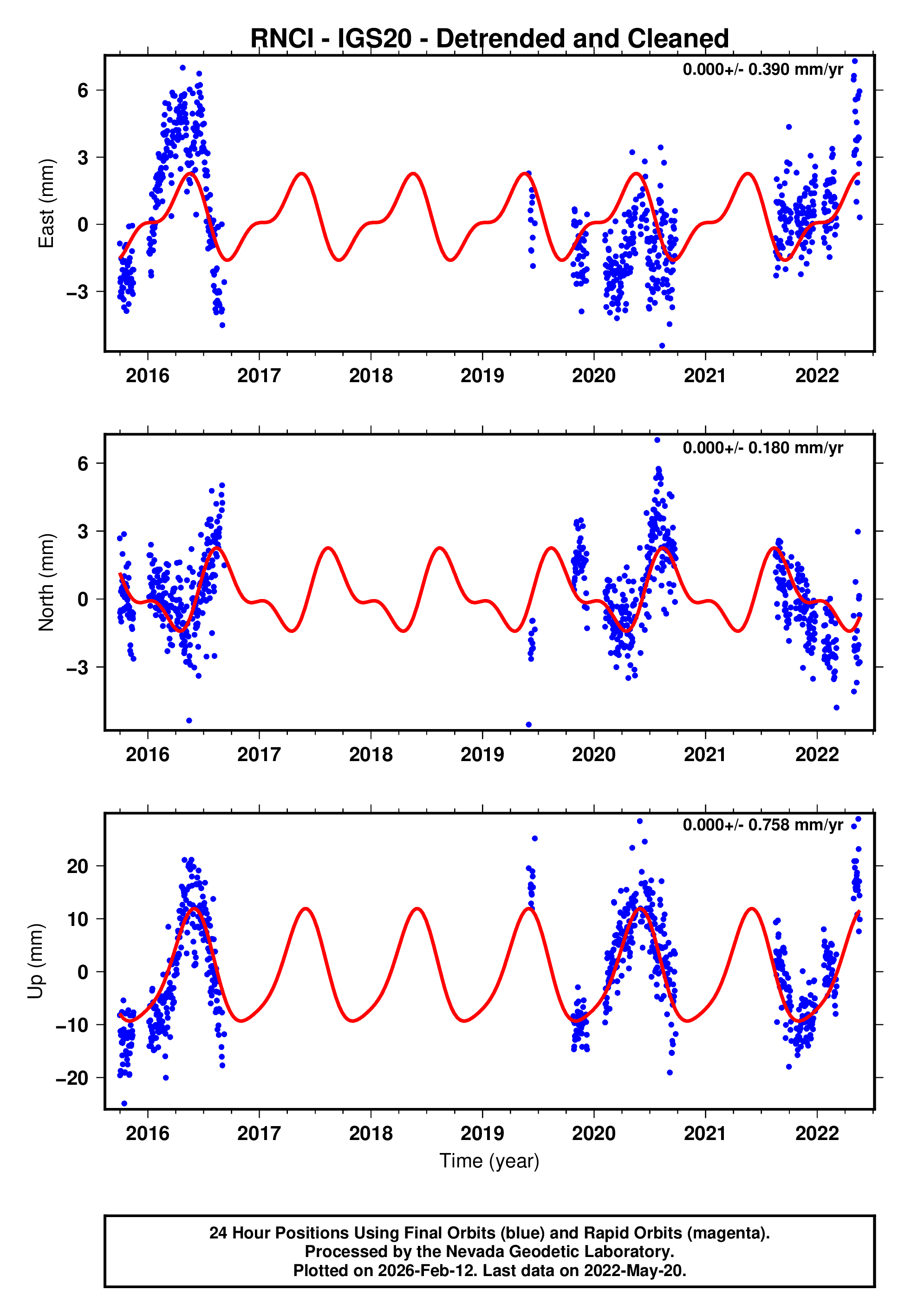 GPS time series plot