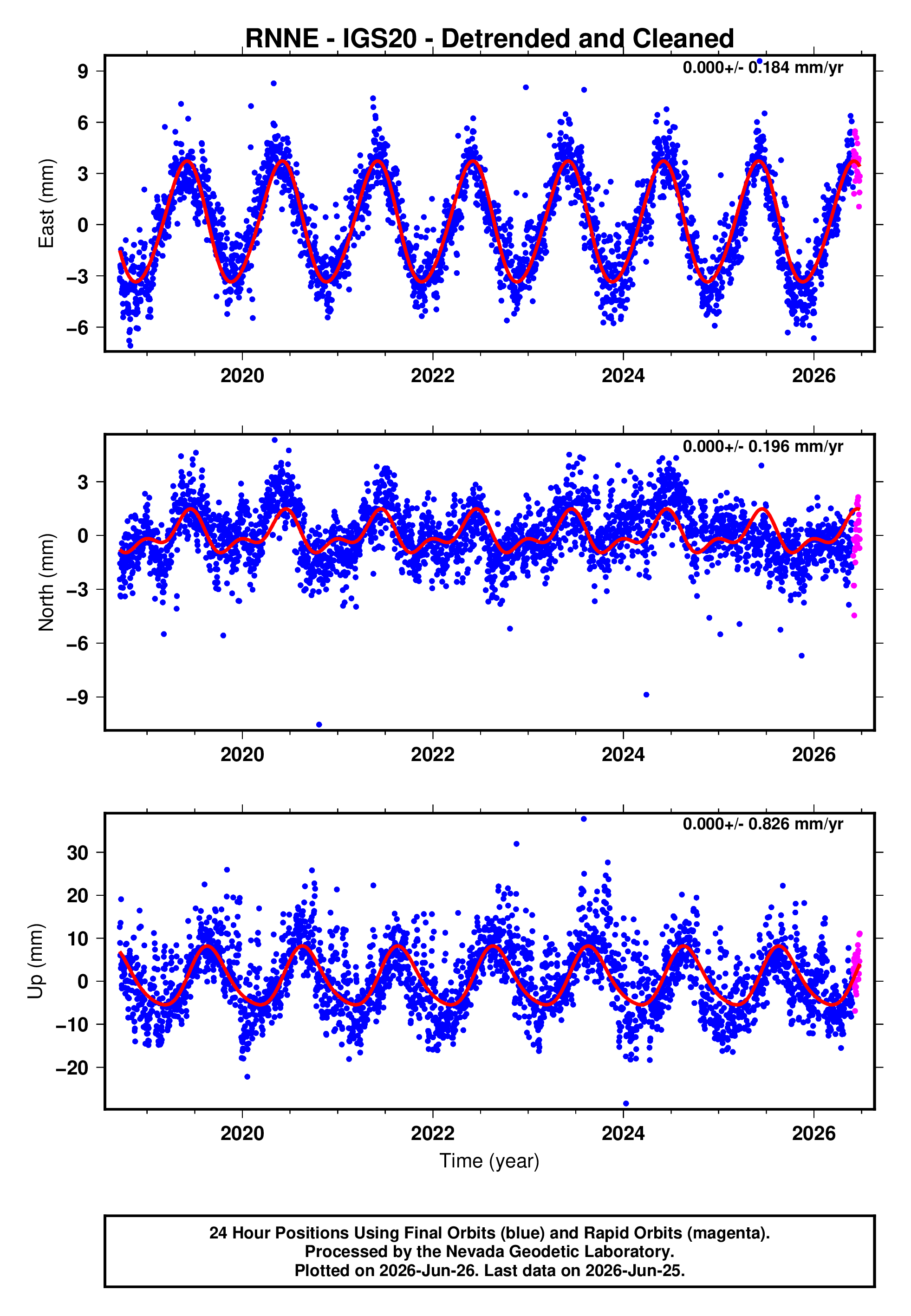 GPS time series plot