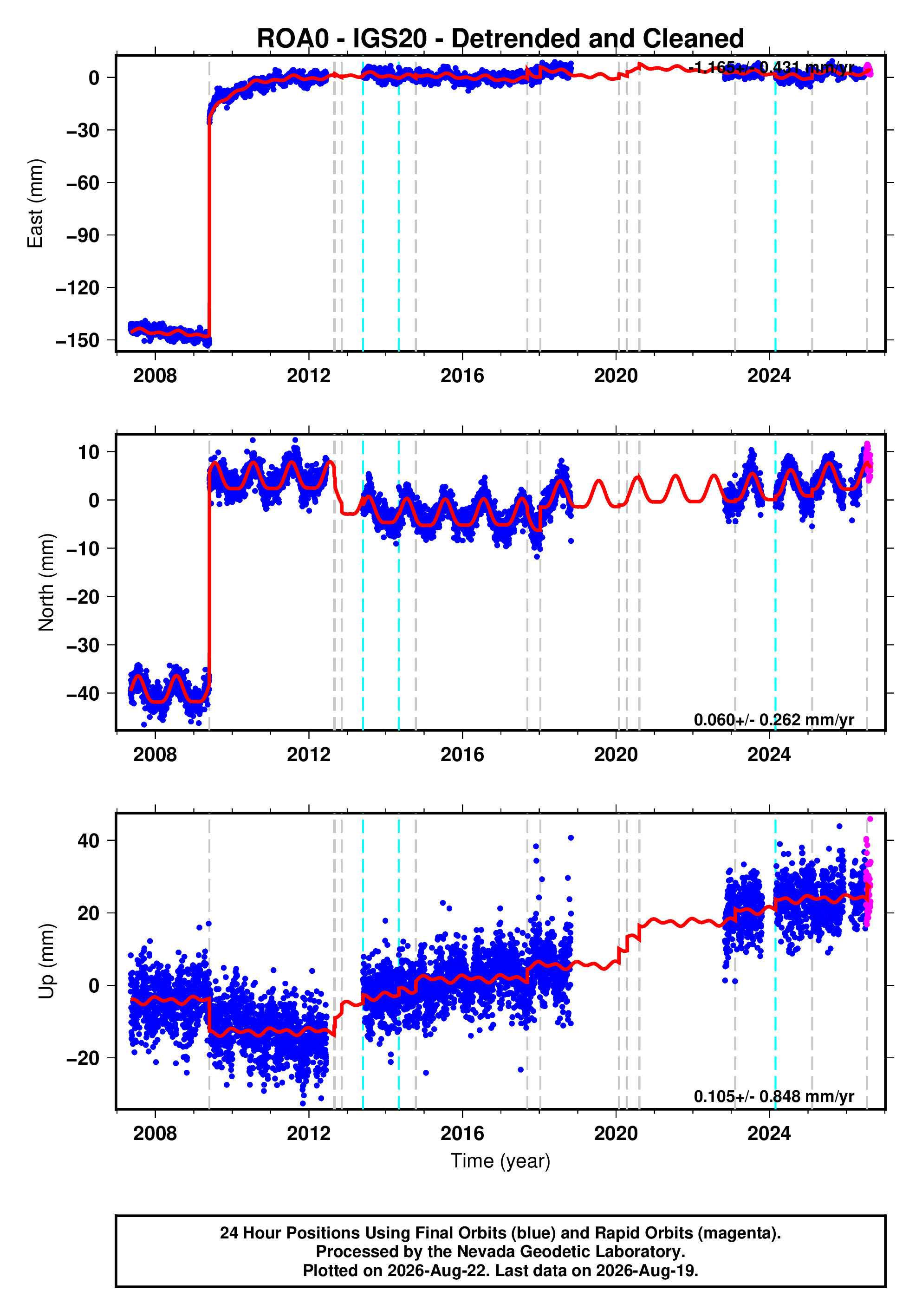 GPS time series plot