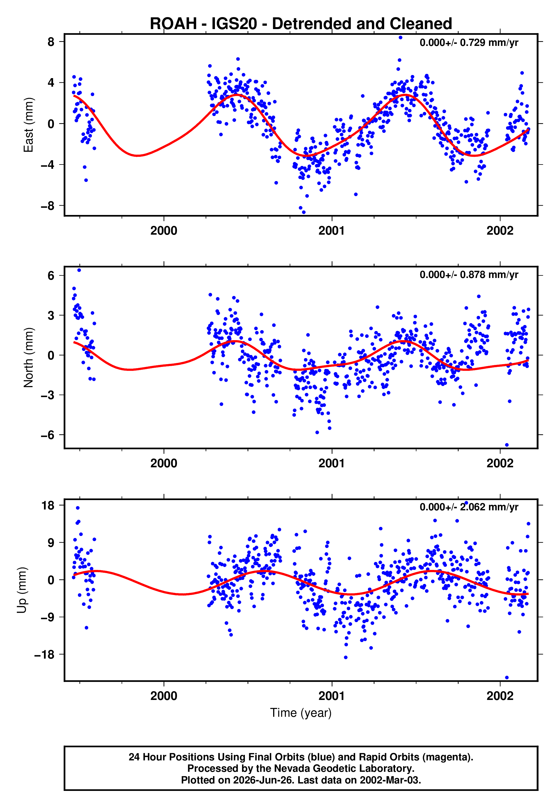 GPS time series plot