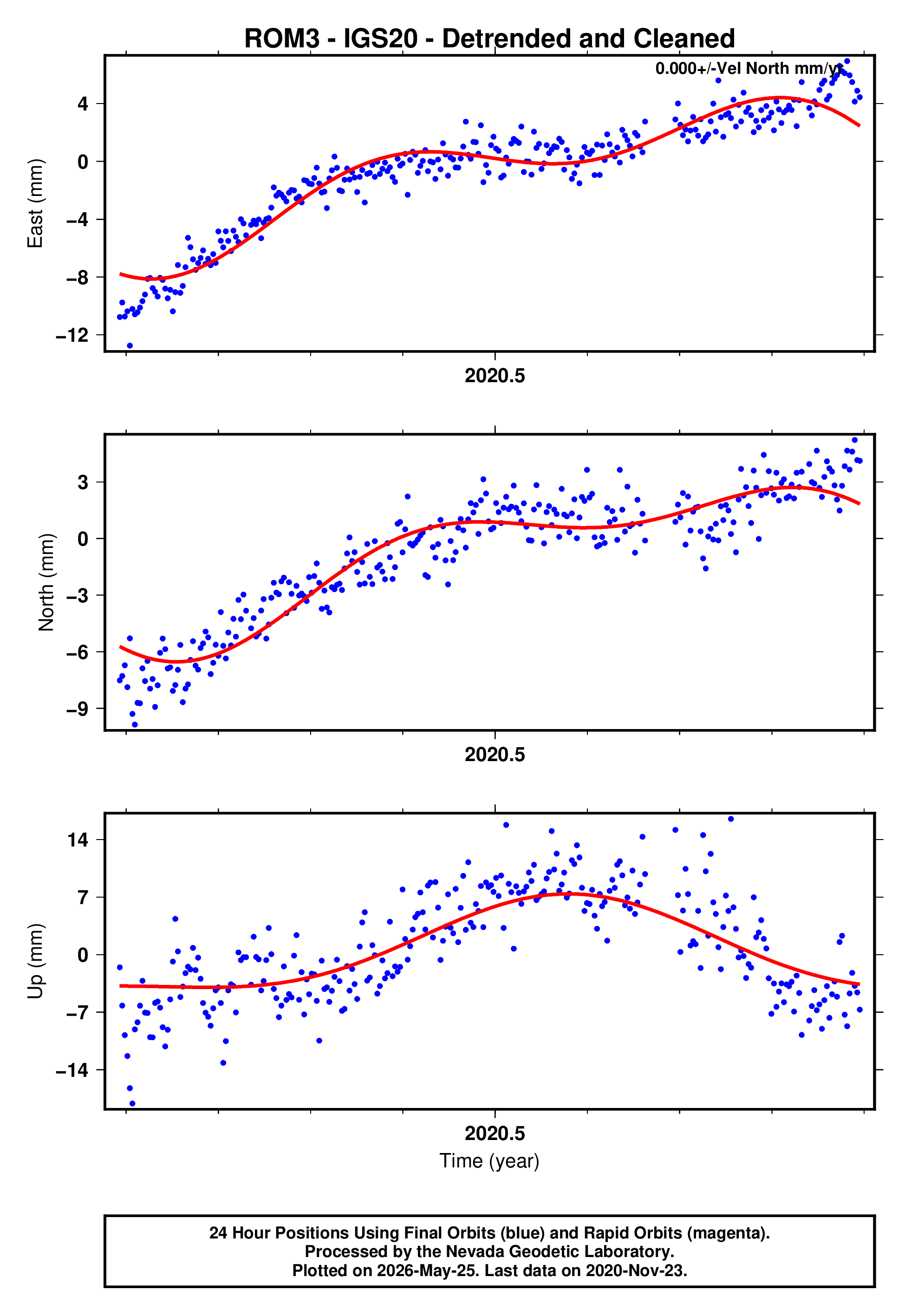 GPS time series plot