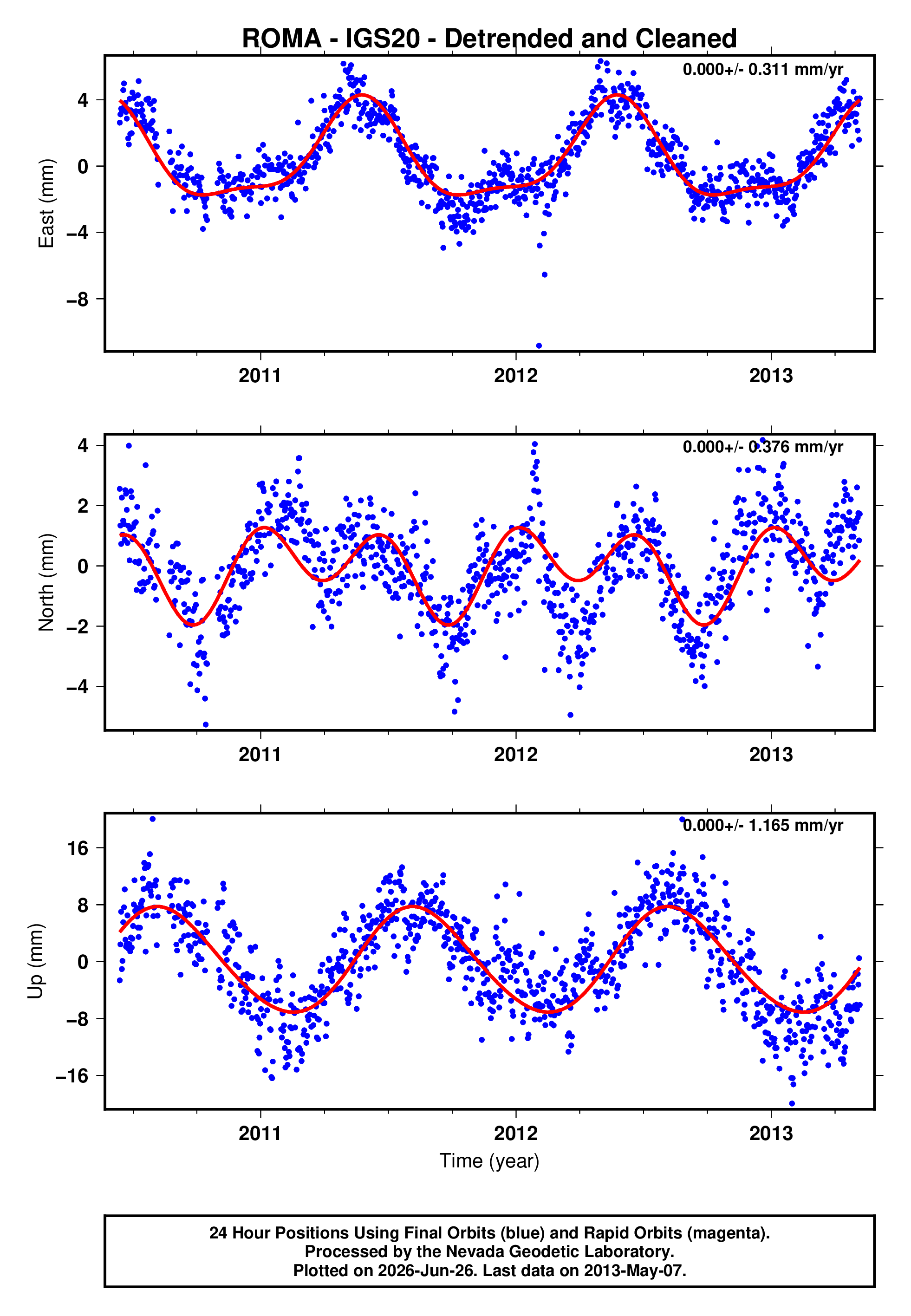 GPS time series plot
