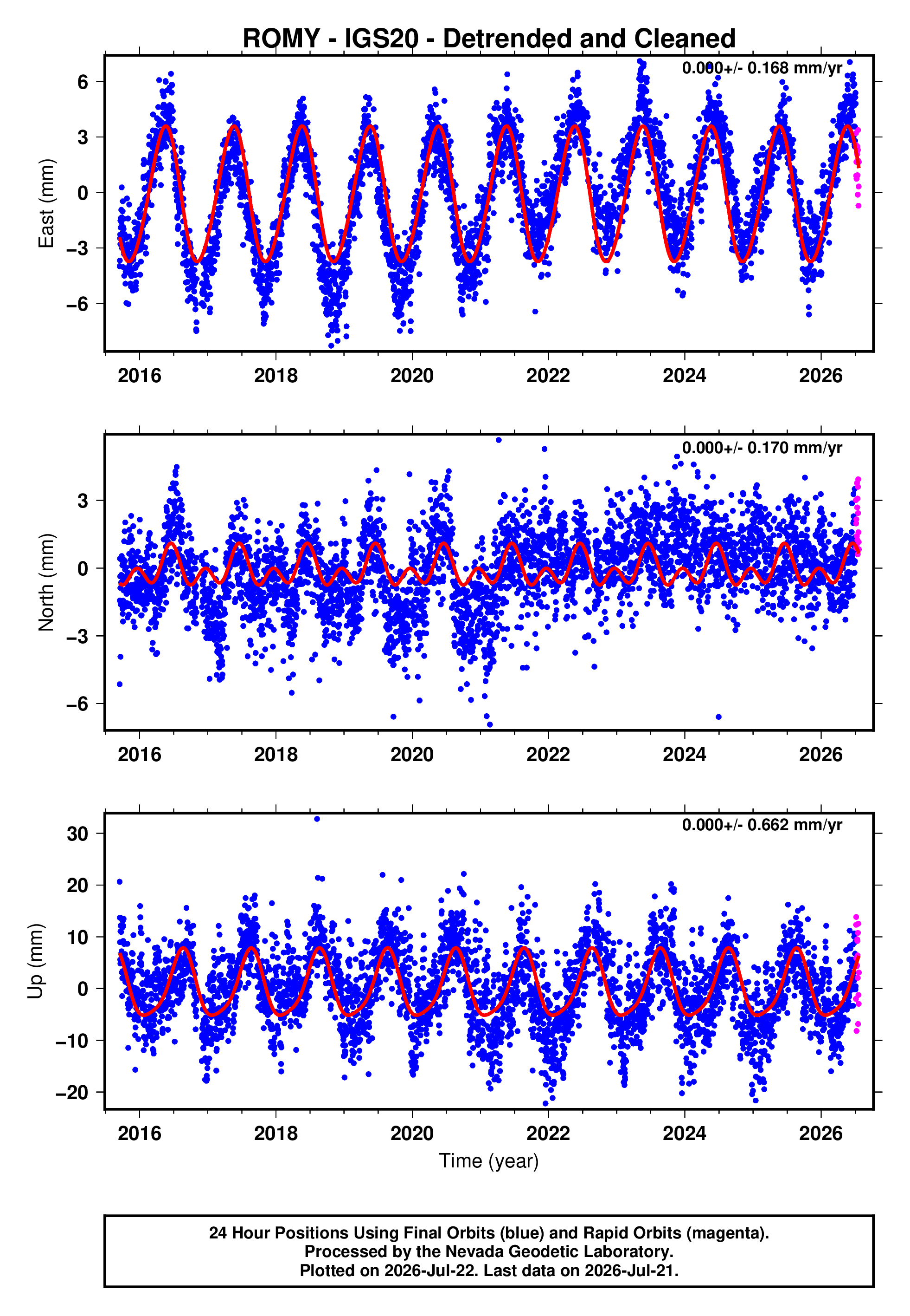 GPS time series plot