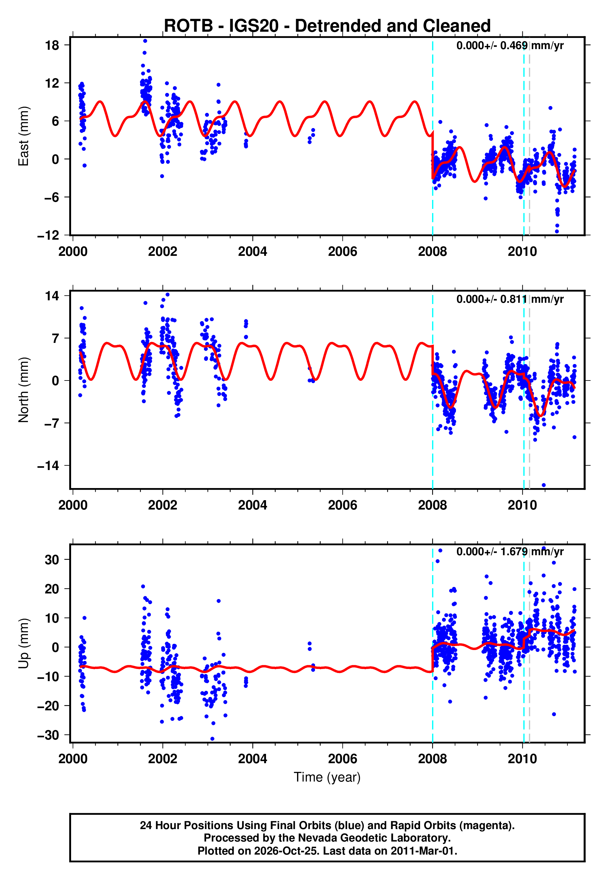 Rotb Instructions GPS time series plot