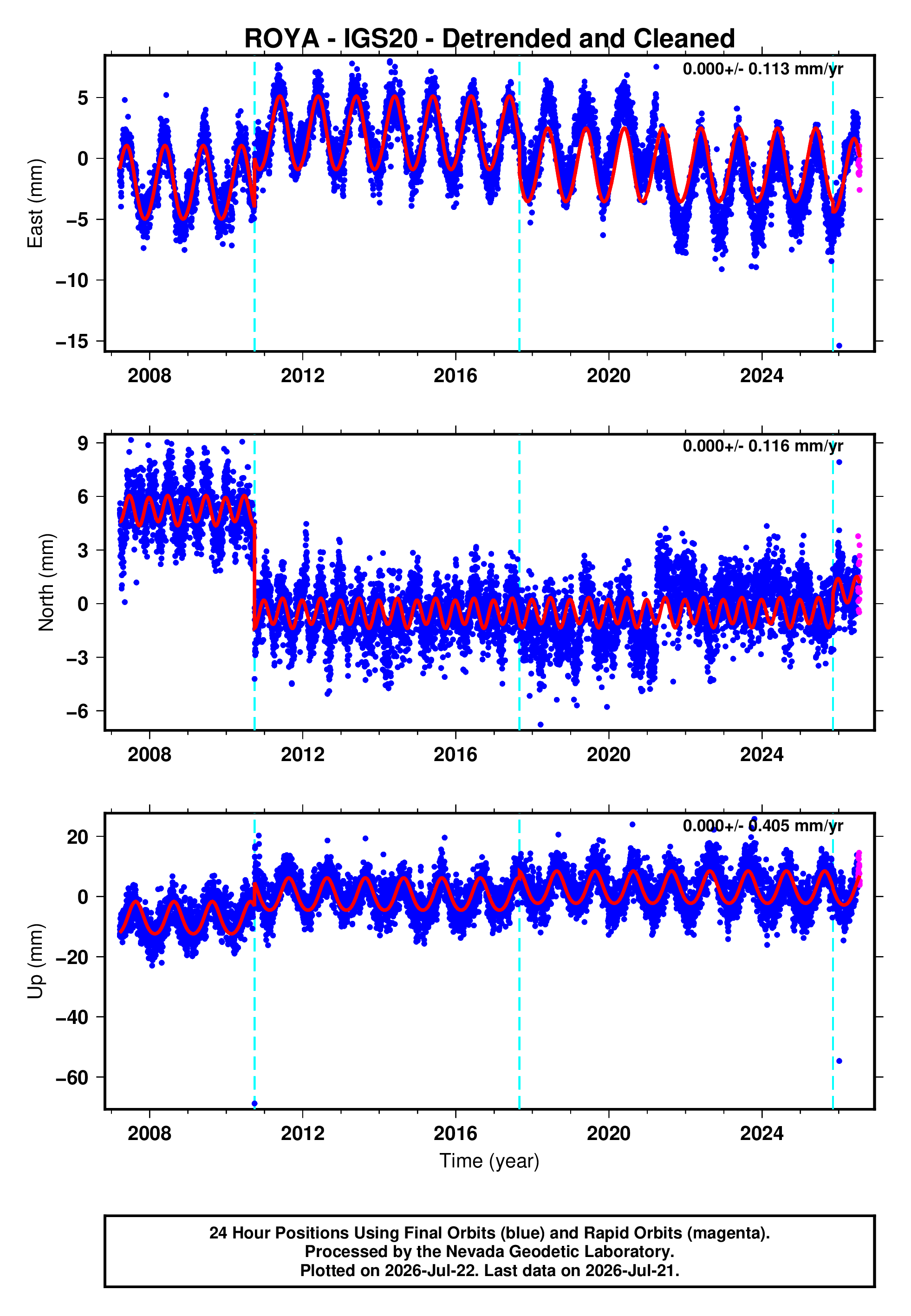 GPS time series plot
