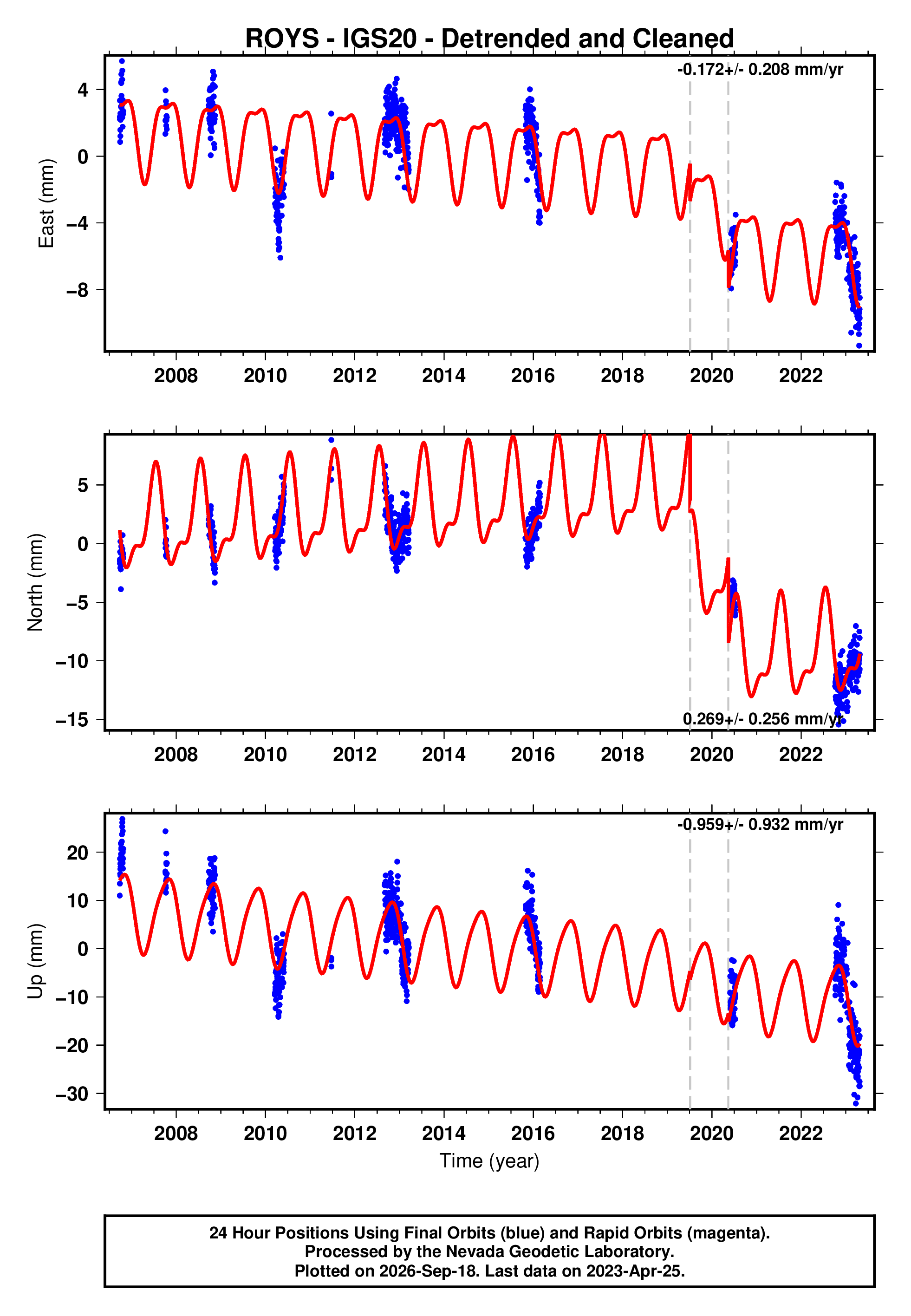 GPS time series plot