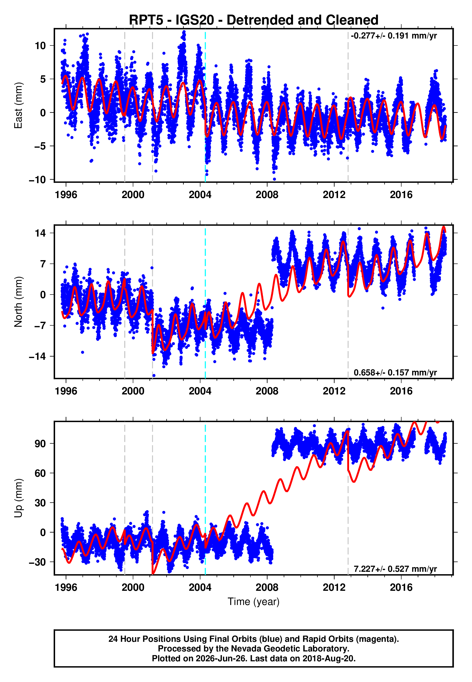 GPS time series plot